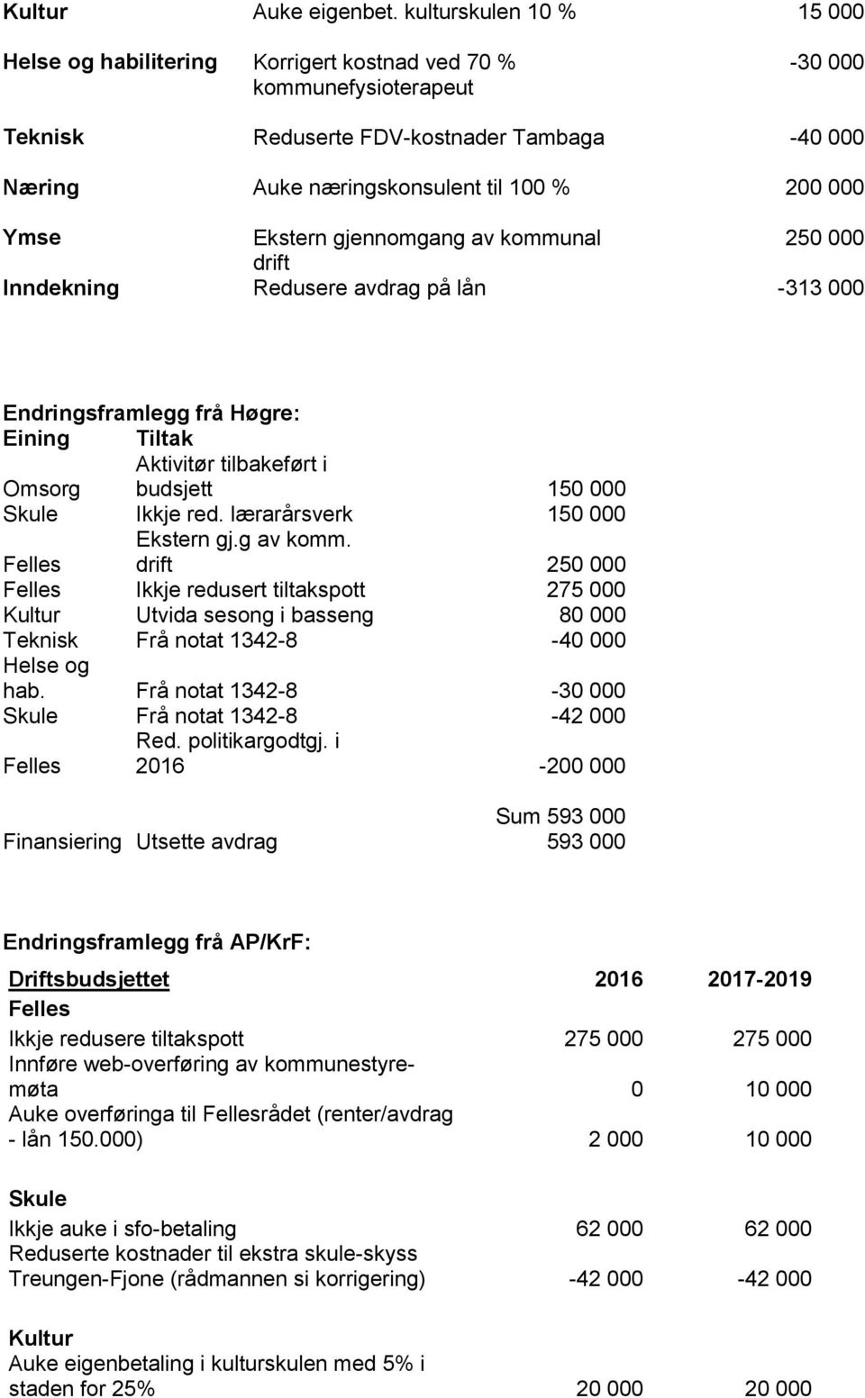 Ymse Ekstern gjennomgang av kommunal 250 000 drift Inndekning Redusere avdrag på lån -313 000 Endringsframlegg frå Høgre: Eining Tiltak Omsorg Aktivitør tilbakeført i budsjett 150 000 Skule Ikkje red.