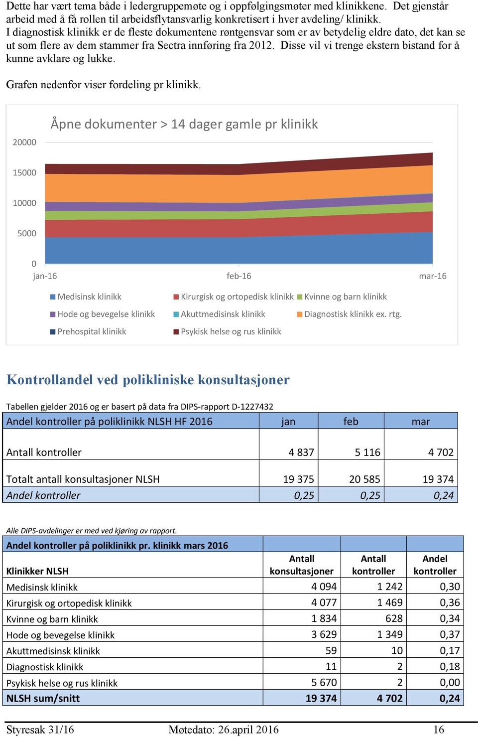 Disse vil vi trenge ekstern bistand for å kunne avklare og lukke. Grafen nedenfor viser fordeling pr klinikk.