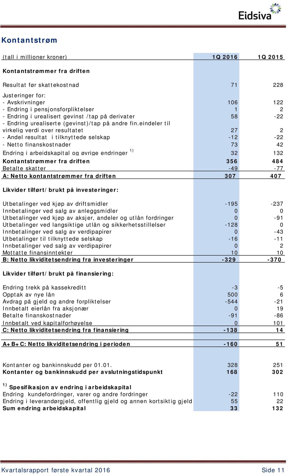 eindeler til virkelig verdi over resultatet 27 2 - Andel resultat i tilknyttede selskap -12-22 - Netto finanskostnader 73 42 Endring i arbeidskapital og øvrige endringer 1) 32 132 Kontantstrømmer fra