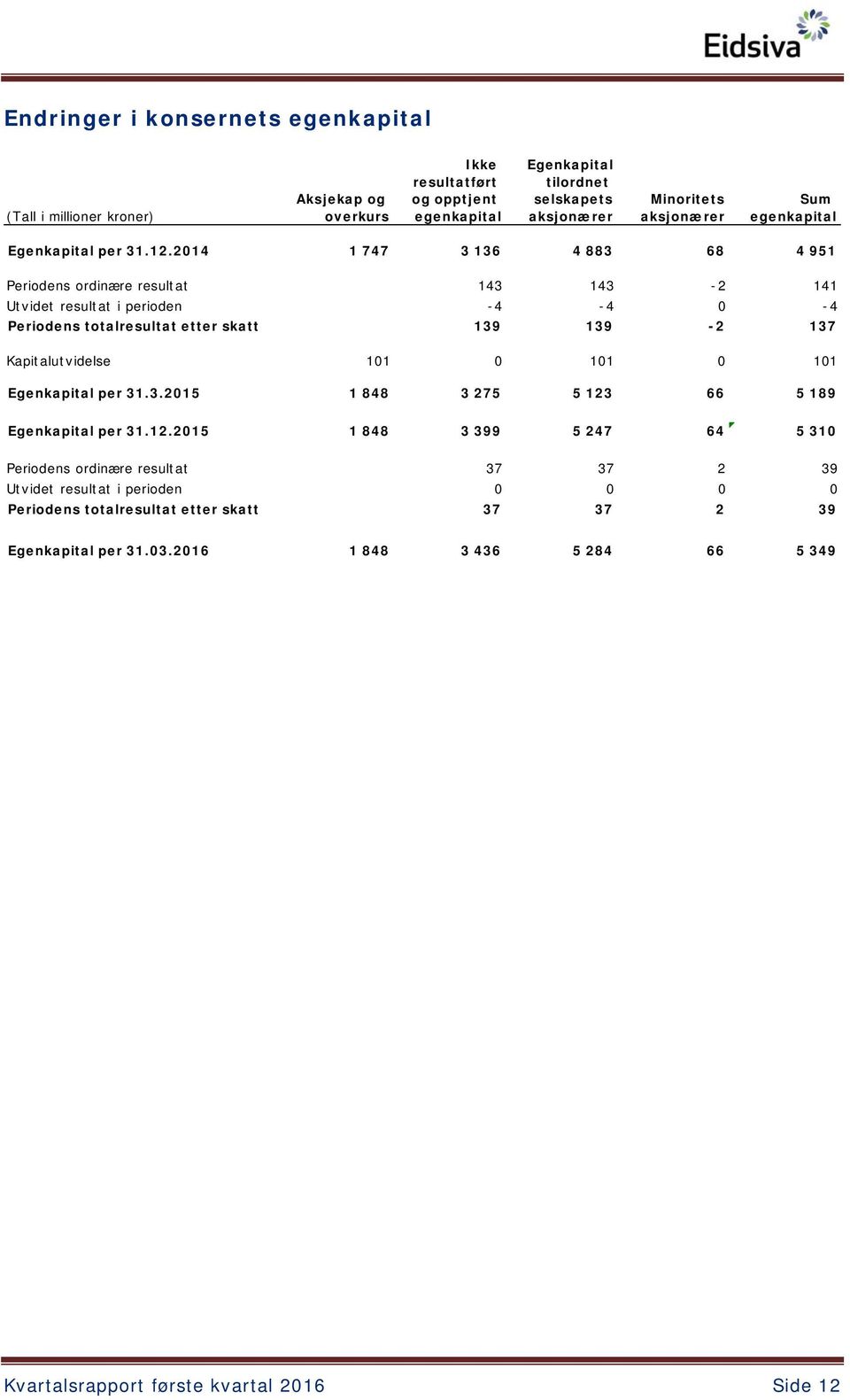 2014 1 747 3 136 4 883 68 4 951 Periodens ordinære resultat 143 143-2 141 Utvidet resultat i perioden -4-4 0-4 Periodens totalresultat etter skatt 139 139-2 137 Kapitalutvidelse 101 0