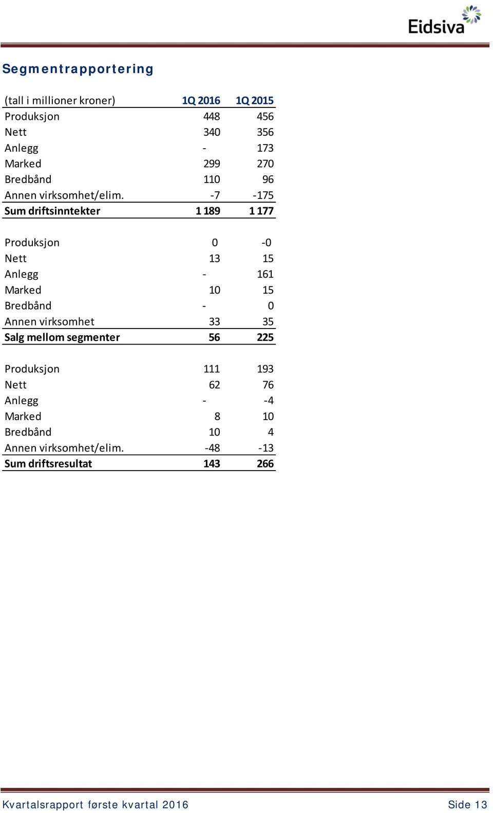 7 175 Sum driftsinntekter 1 189 1 177 Produksjon 0 0 Nett 13 15 Anlegg 161 Marked 10 15 Bredbånd 0 Annen virksomhet 33