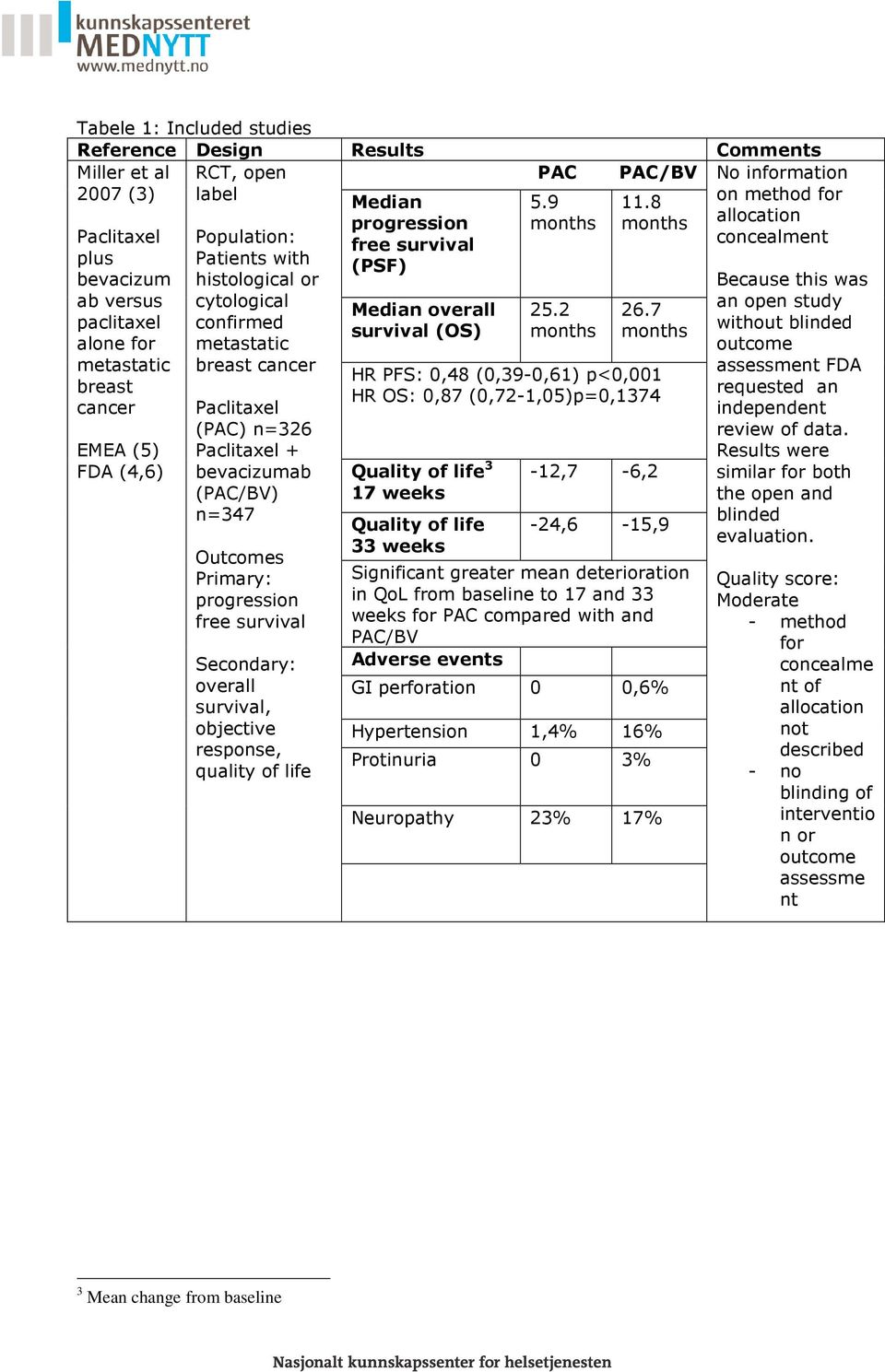 response, quality of life Median progression (PSF) Median overall survival (OS) 5.9 months 25.2 months 11.8 months 26.