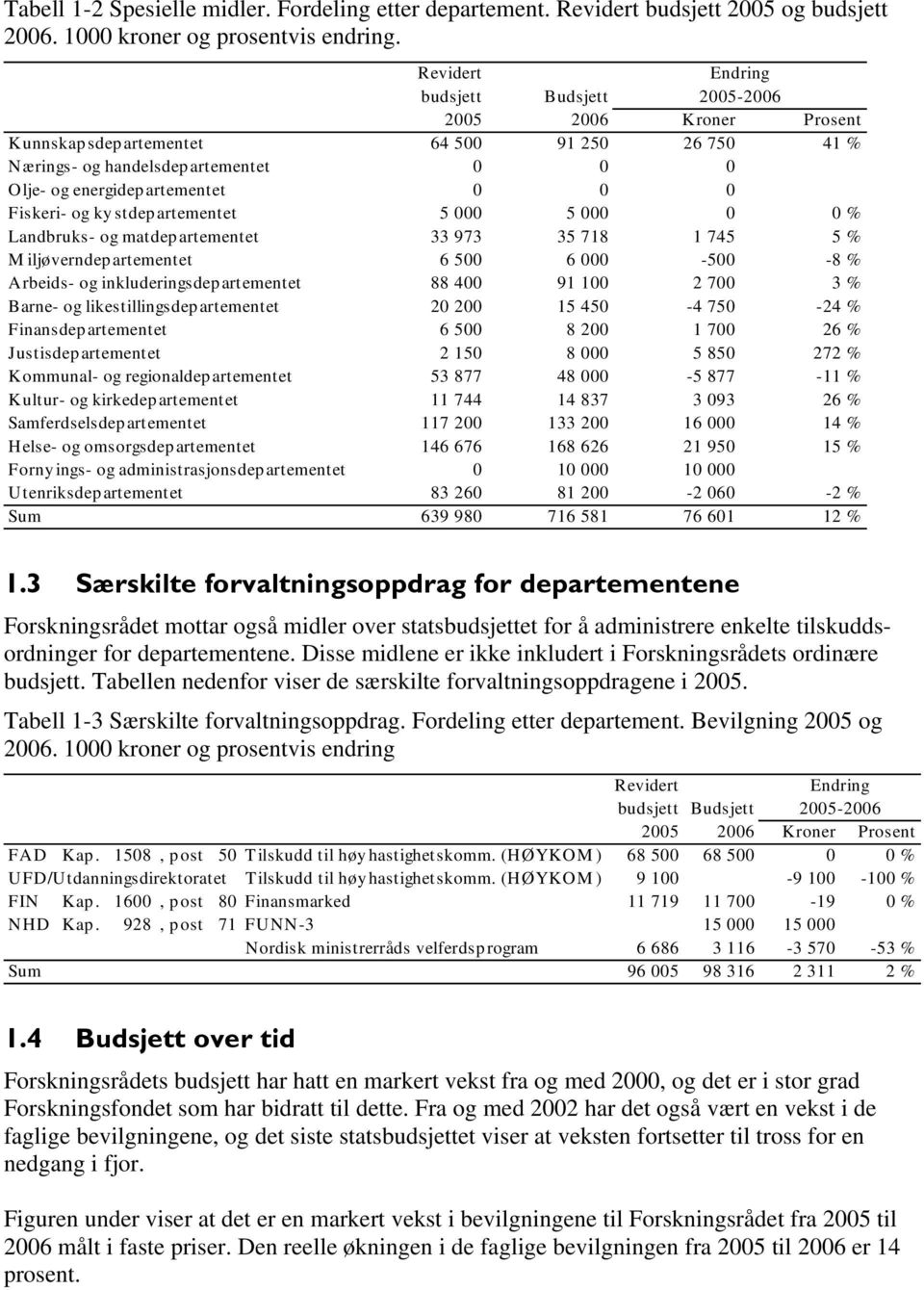 Fiskeri- og kystdepartementet 5 000 5 000 0 0 % Landbruks- og matdepartementet 33 973 35 718 1 745 5 % M iljøverndepartementet 6 500 6 000-500 -8 % Arbeids- og inkluderingsdepartementet 88 400 91 100