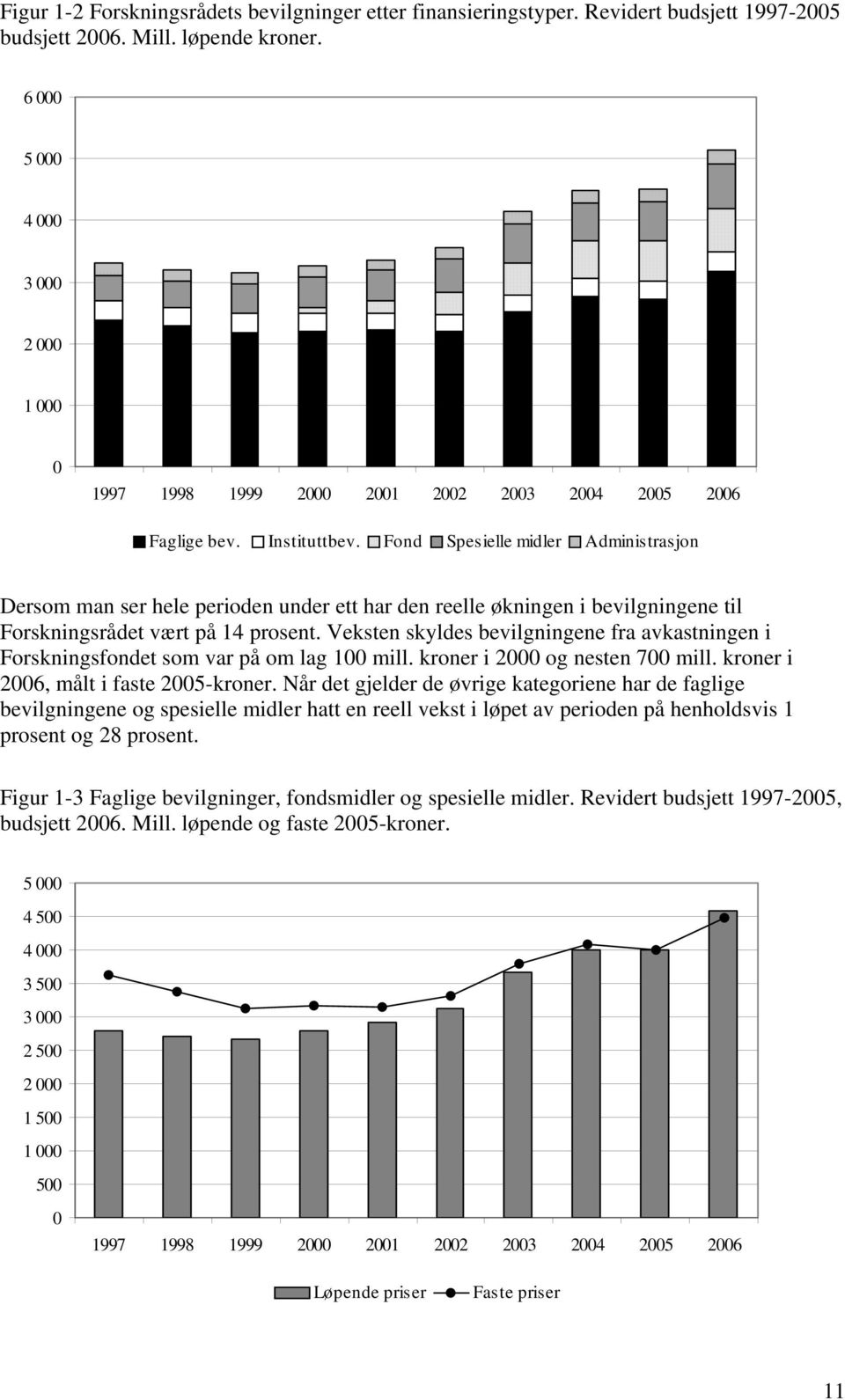 Fond Spesielle midler Administrasjon Dersom man ser hele perioden under ett har den reelle økningen i bevilgningene til Forskningsrådet vært på 14 prosent.