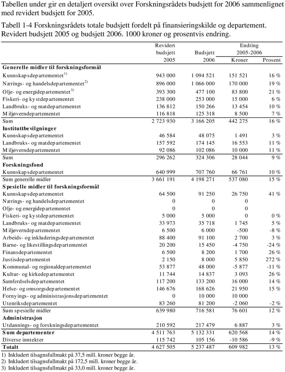 Generelle midler til forskningsformål Revidert Endring budsjett Budsjett 2005-2006 2005 2006 Kroner Prosent Kunnskapsdepartementet 1) 943 000 1 094 521 151 521 16 % Nærings- og handelsdepartementet