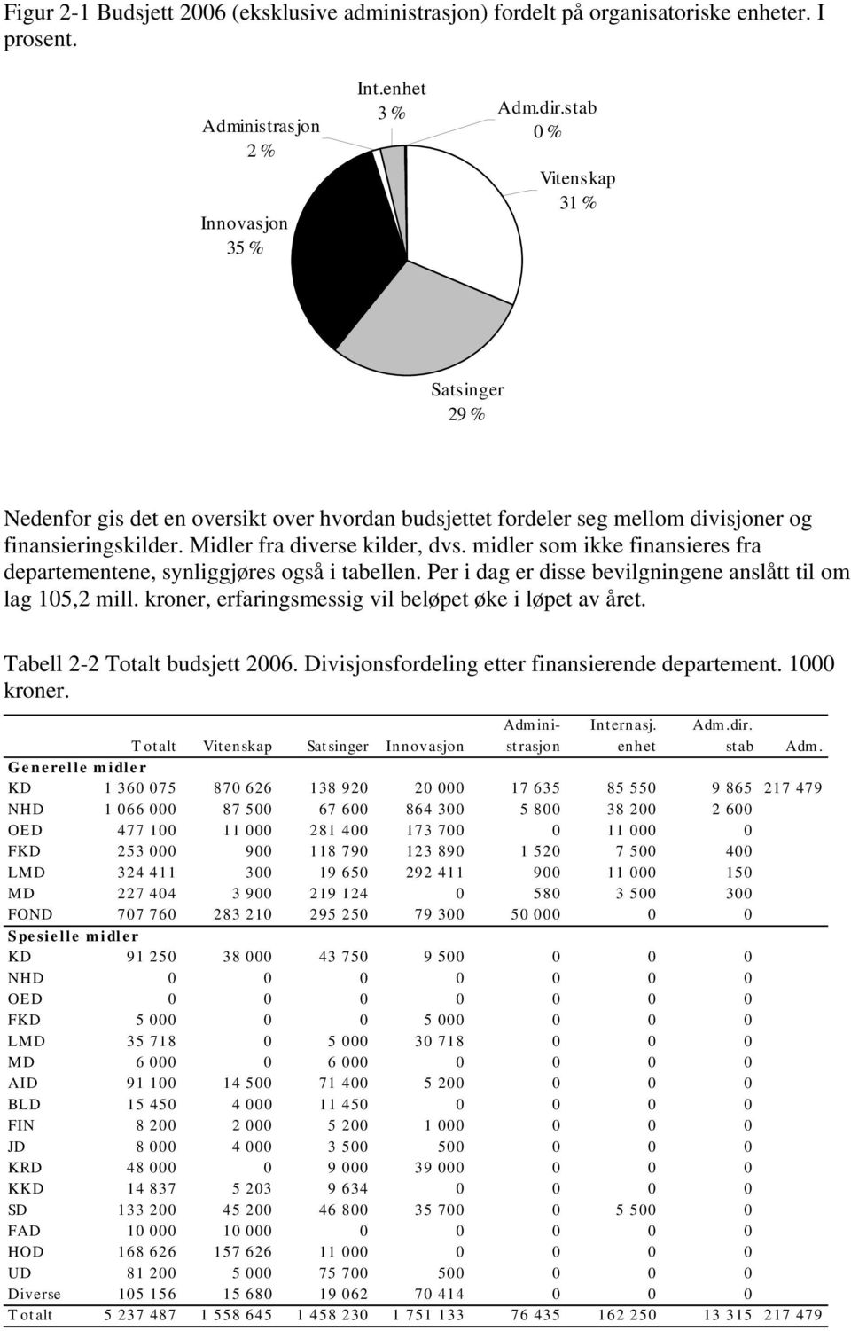 midler som ikke finansieres fra departementene, synliggjøres også i tabellen. Per i dag er disse bevilgningene anslått til om lag 105,2 mill. kroner, erfaringsmessig vil beløpet øke i løpet av året.