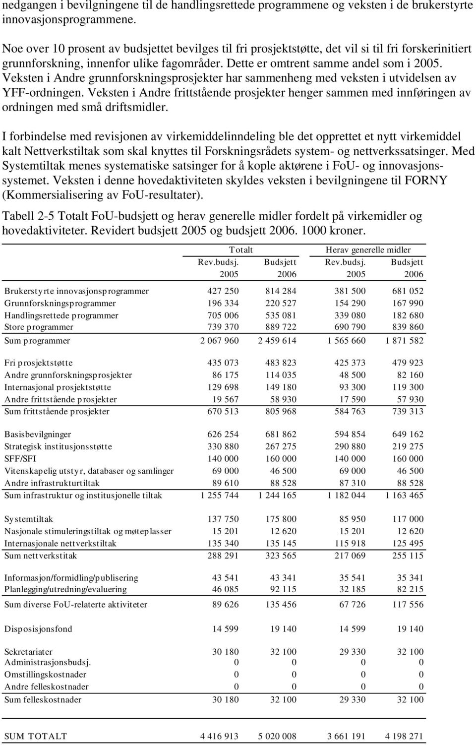 Veksten i Andre grunnforskningsprosjekter har sammenheng med veksten i utvidelsen av YFF-ordningen.