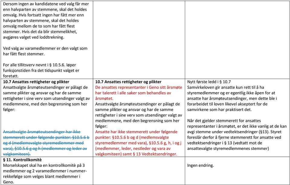 Ved valg av varamedlemmer er den valgt som har fått flest stemmer. For alle tillitsverv nevnt i 10.