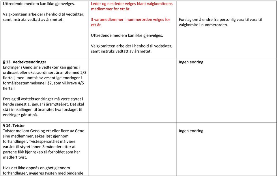 flertall. Forslag til vedtektsendringer må være styret i hende senest 1. januar i årsmøteåret. Det skal stå i innkallingen til årsmøtet hva forslaget til endringer går ut på. 14.