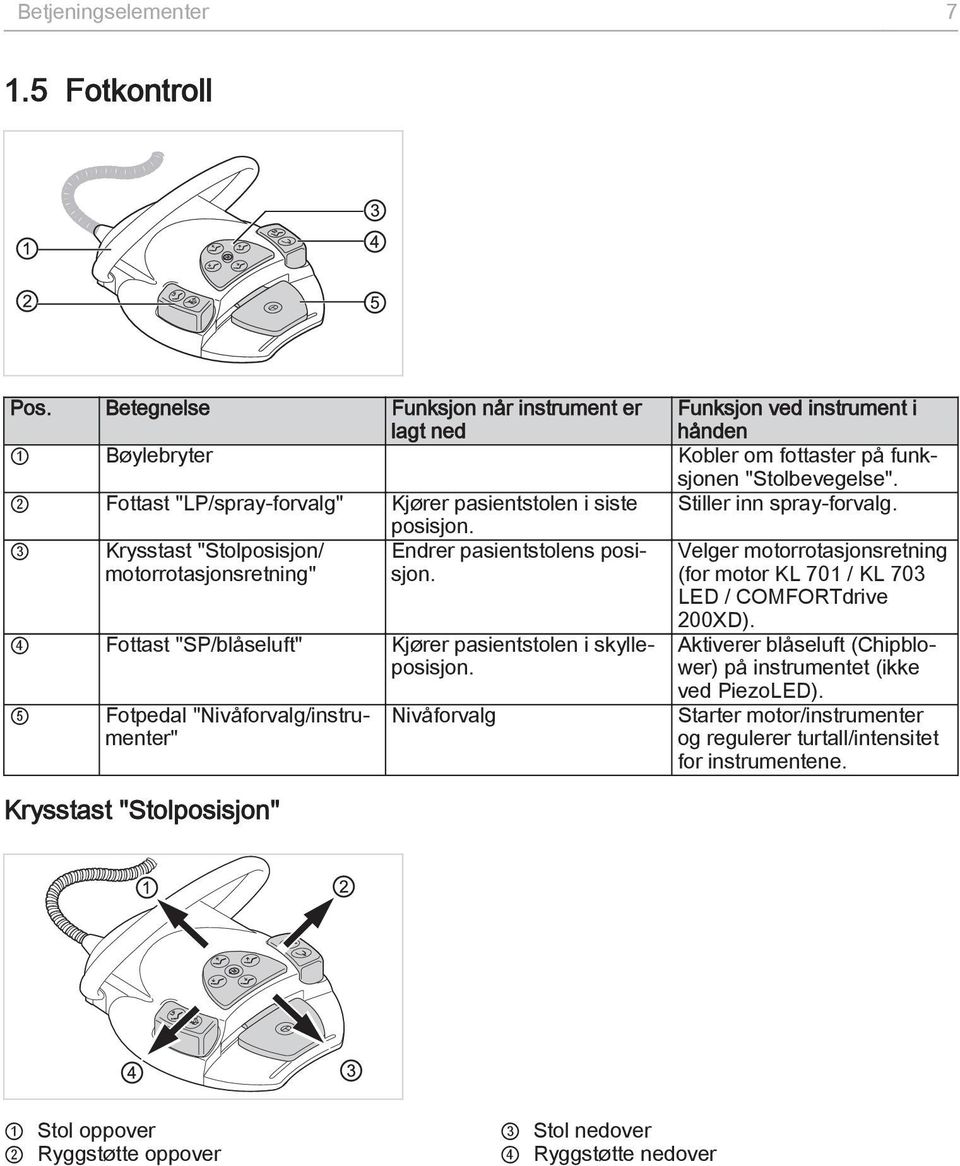 Velger motorrotasjonsretning (for motor KL 701 / KL 703 LED / COMFORTdrive 4 Fottast "SP/blåseluft" Kjører pasientstolen i skylleposisjon.