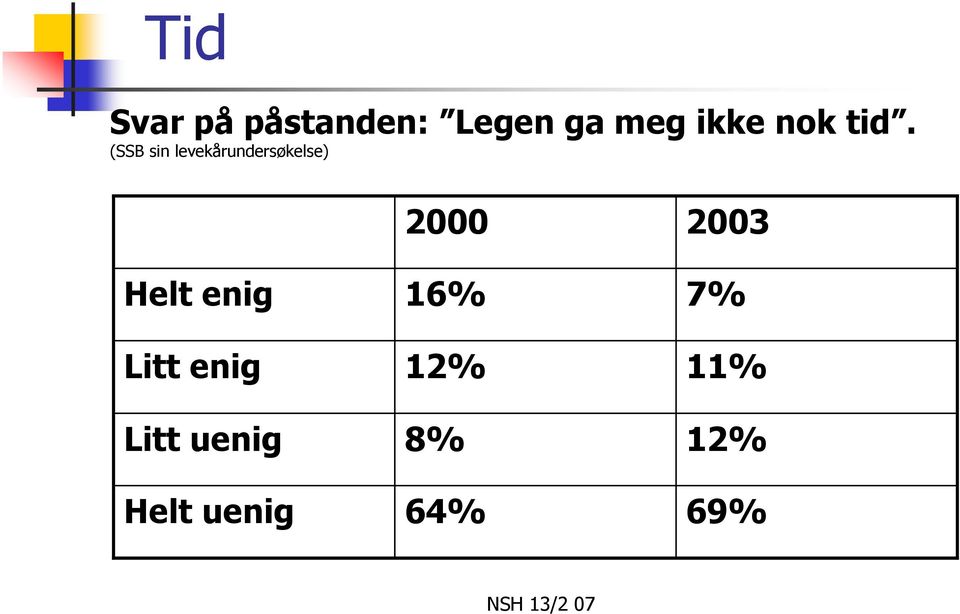 (SSB sin levekårundersøkelse) Helt enig