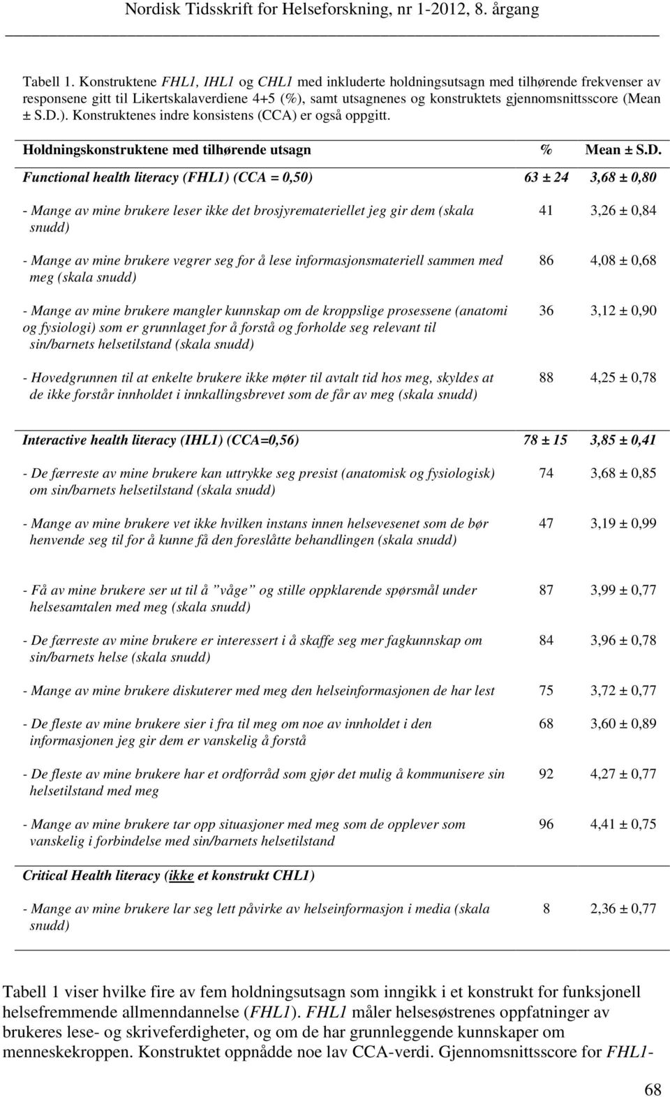 S.D.). Konstruktenes indre konsistens (CCA) er også oppgitt. Holdningskonstruktene med tilhørende utsagn % Mean ± S.D. Functional health literacy (FHL1) (CCA = 0,50) 63 ± 24 3,68 ± 0,80 - Mange av