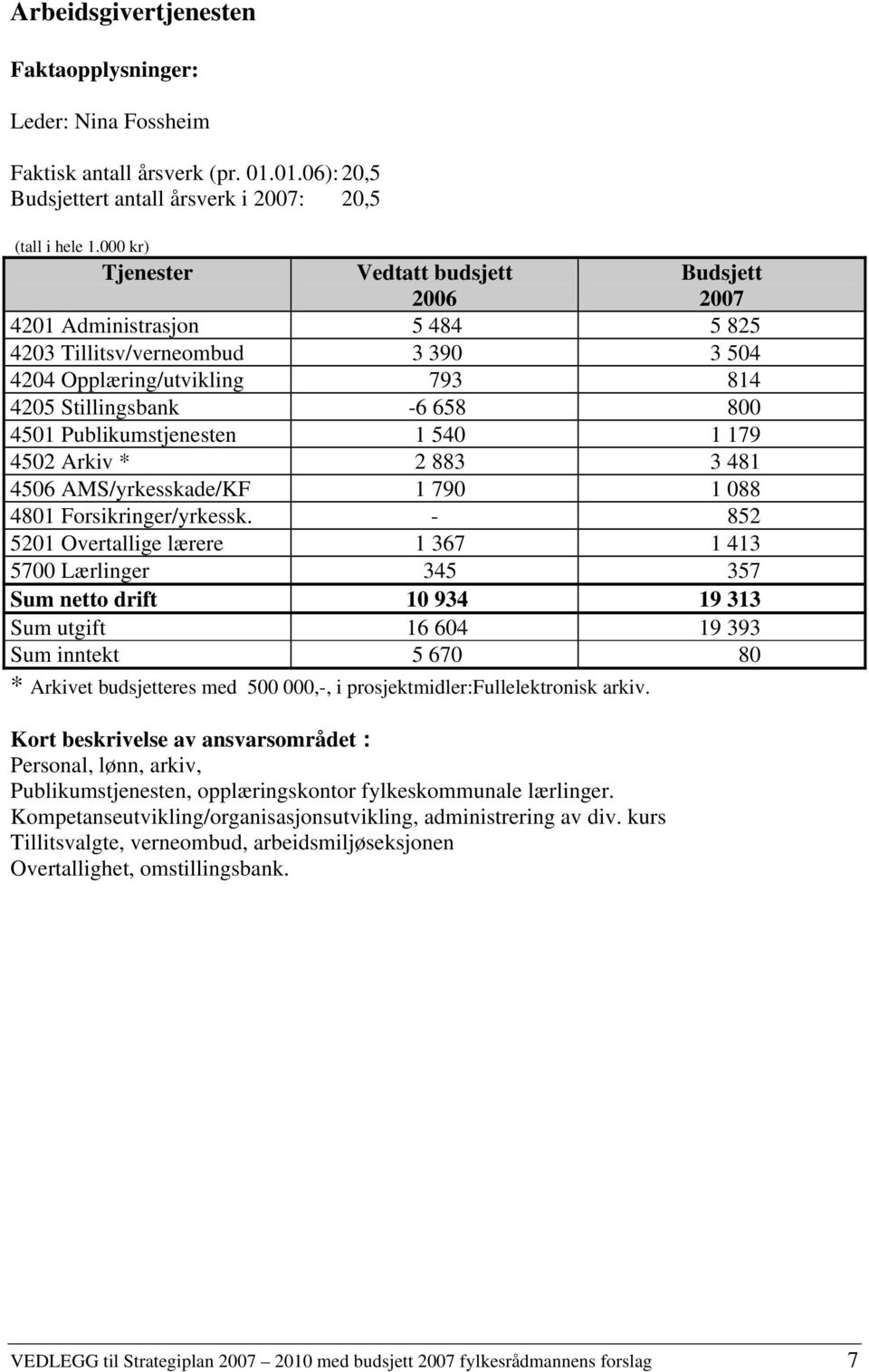 Publikumstjenesten 1 540 1 179 4502 Arkiv * 2 883 3 481 4506 AMS/yrkesskade/KF 1 790 1 088 4801 Forsikringer/yrkessk.