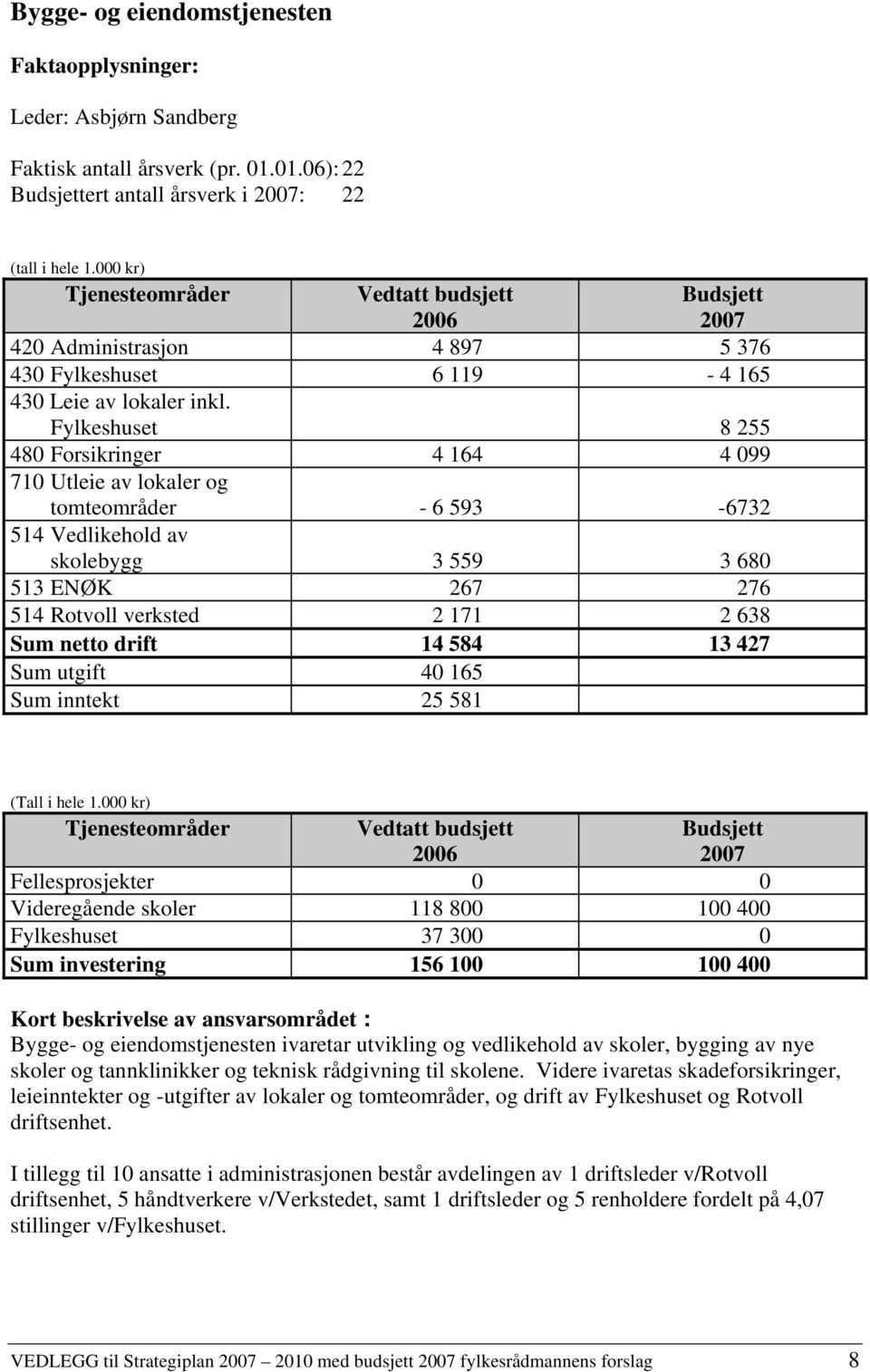 Fylkeshuset 8 255 480 Forsikringer 4 164 4 099 710 Utleie av lokaler og tomteområder - 6 593-6732 514 Vedlikehold av skolebygg 3 559 3 680 513 ENØK 267 276 514 Rotvoll verksted 2 171 2 638 Sum netto