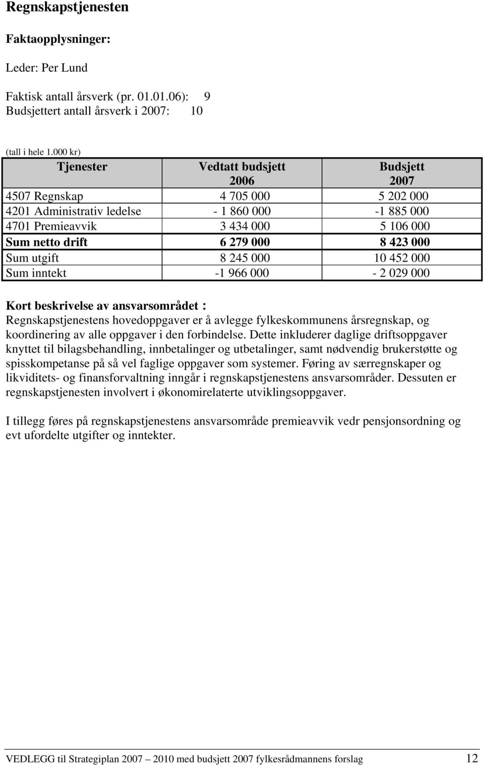 8 423 000 Sum utgift 8 245 000 10 452 000 Sum inntekt -1 966 000-2 029 000 Kort beskrivelse av ansvarsområdet : Regnskapstjenestens hovedoppgaver er å avlegge fylkeskommunens årsregnskap, og