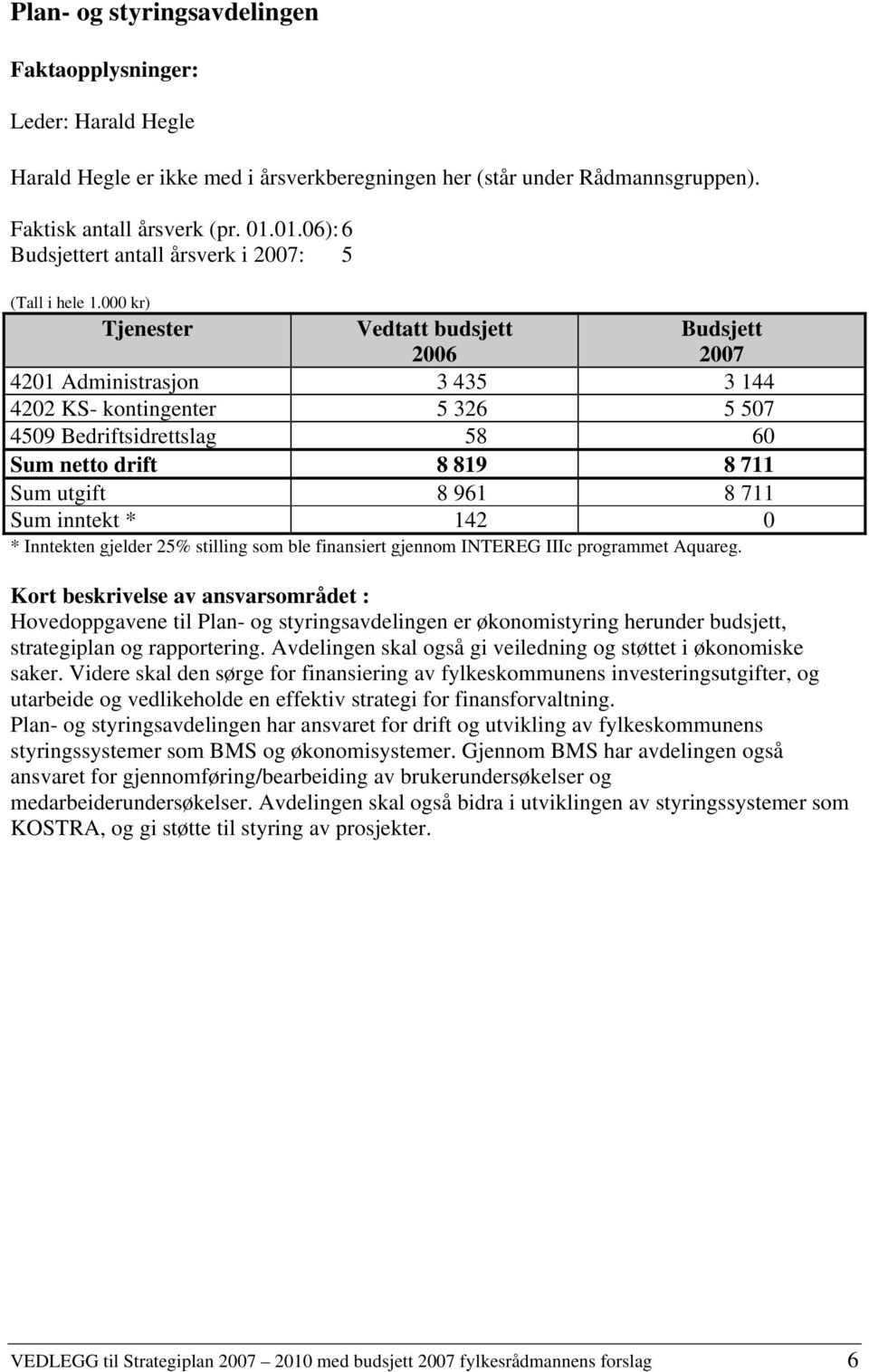 000 kr) Tjenester Vedtatt budsjett 2006 Budsjett 2007 4201 Administrasjon 3 435 3 144 4202 KS- kontingenter 5 326 5 507 4509 Bedriftsidrettslag 58 60 Sum netto drift 8 819 8 711 Sum utgift 8 961 8