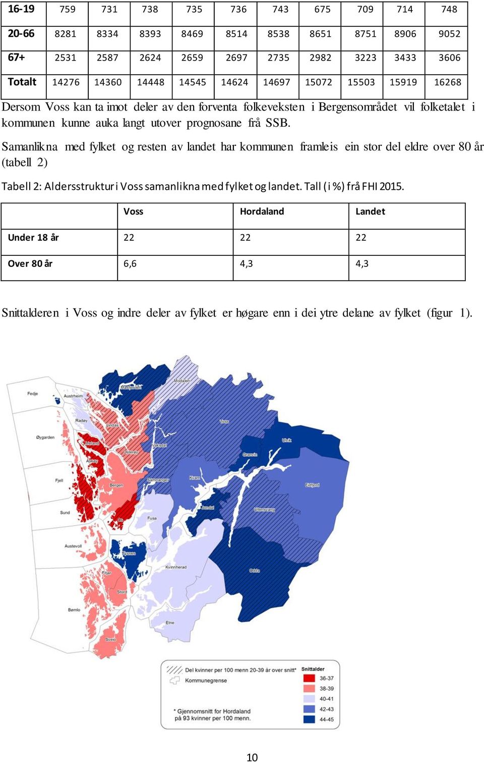 frå SSB. Samanlikna med fylket og resten av landet har kommunen framleis ein stor del eldre over 8 år (tabell 2) Tabell 2: Aldersstruktur i Voss samanlikna med fylket og landet.