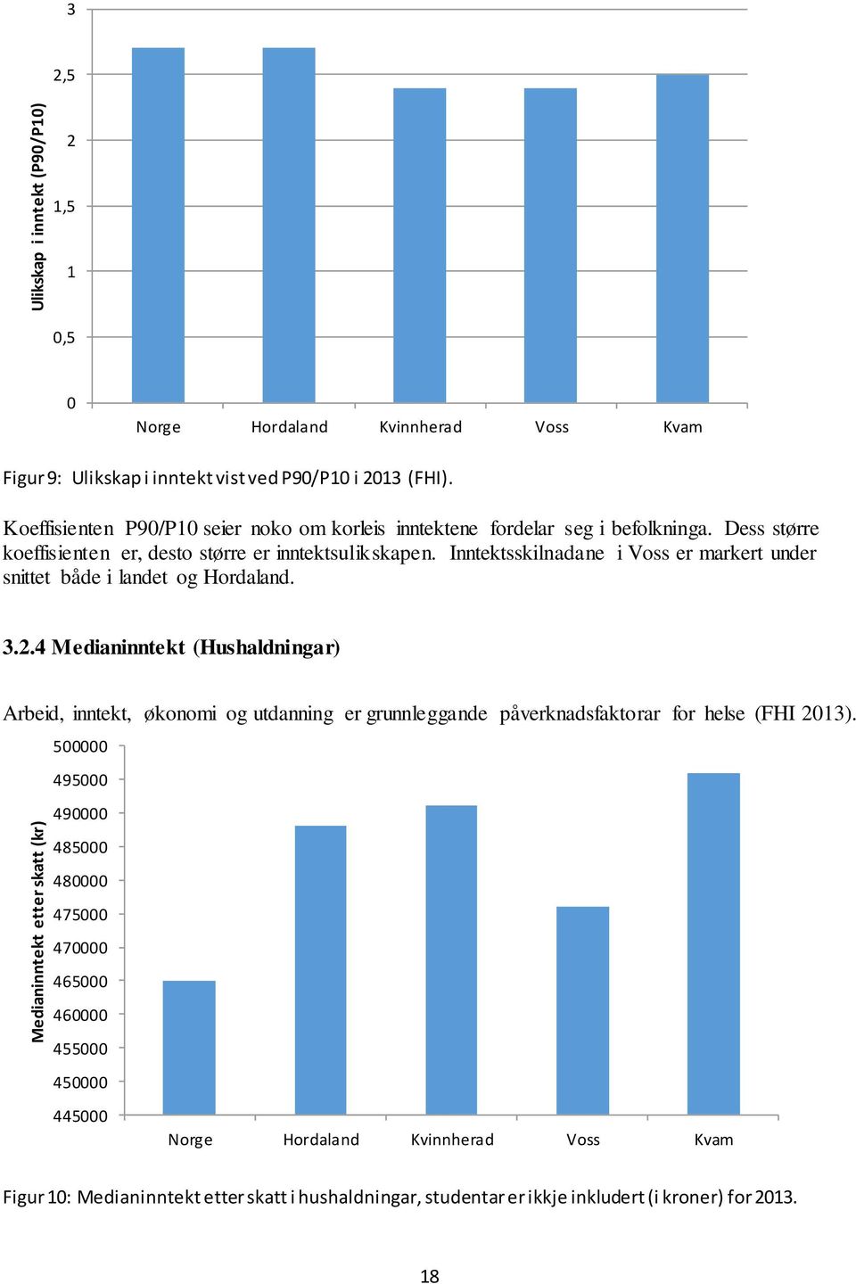 Inntektsskilnadane i Voss er markert under snittet både i landet og Hordaland. 3.2.