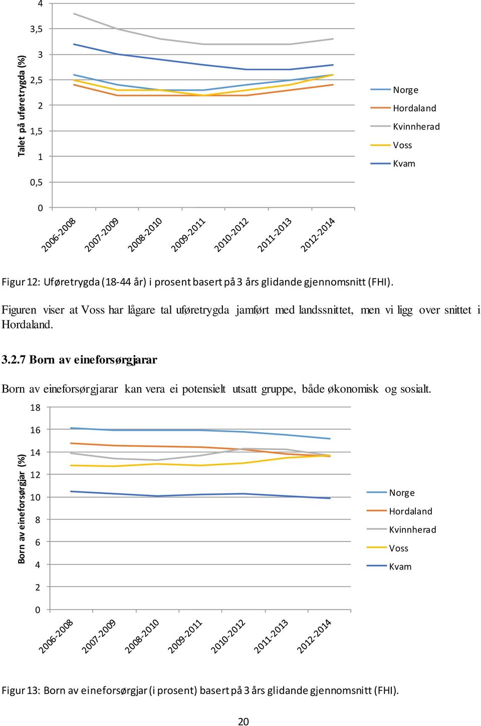 Figuren viser at Voss har lågare tal uføretrygda jamført med landssnittet, men vi ligg over snittet i Hordaland. 3.2.