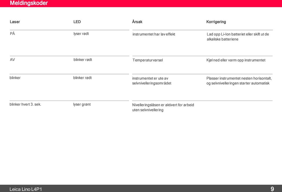 blinker blinker rødt instrumentet er ute av selvnivelleringsområdet Plasser instrumentet nesten horisontalt, og