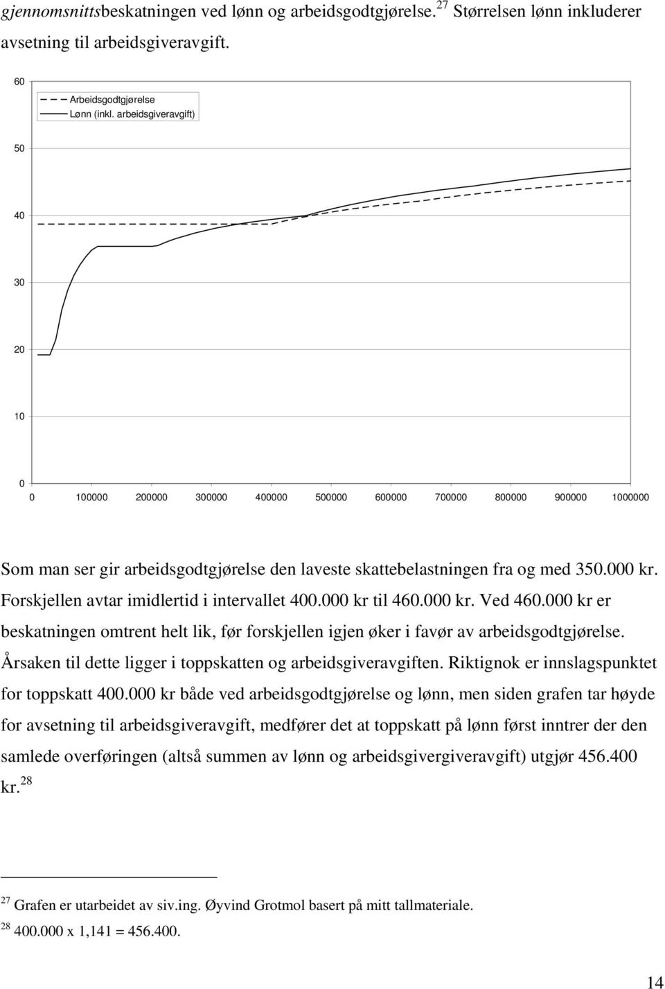 Forskjellen avtar imidlertid i intervallet 400.000 kr til 460.000 kr. Ved 460.000 kr er beskatningen omtrent helt lik, før forskjellen igjen øker i favør av arbeidsgodtgjørelse.