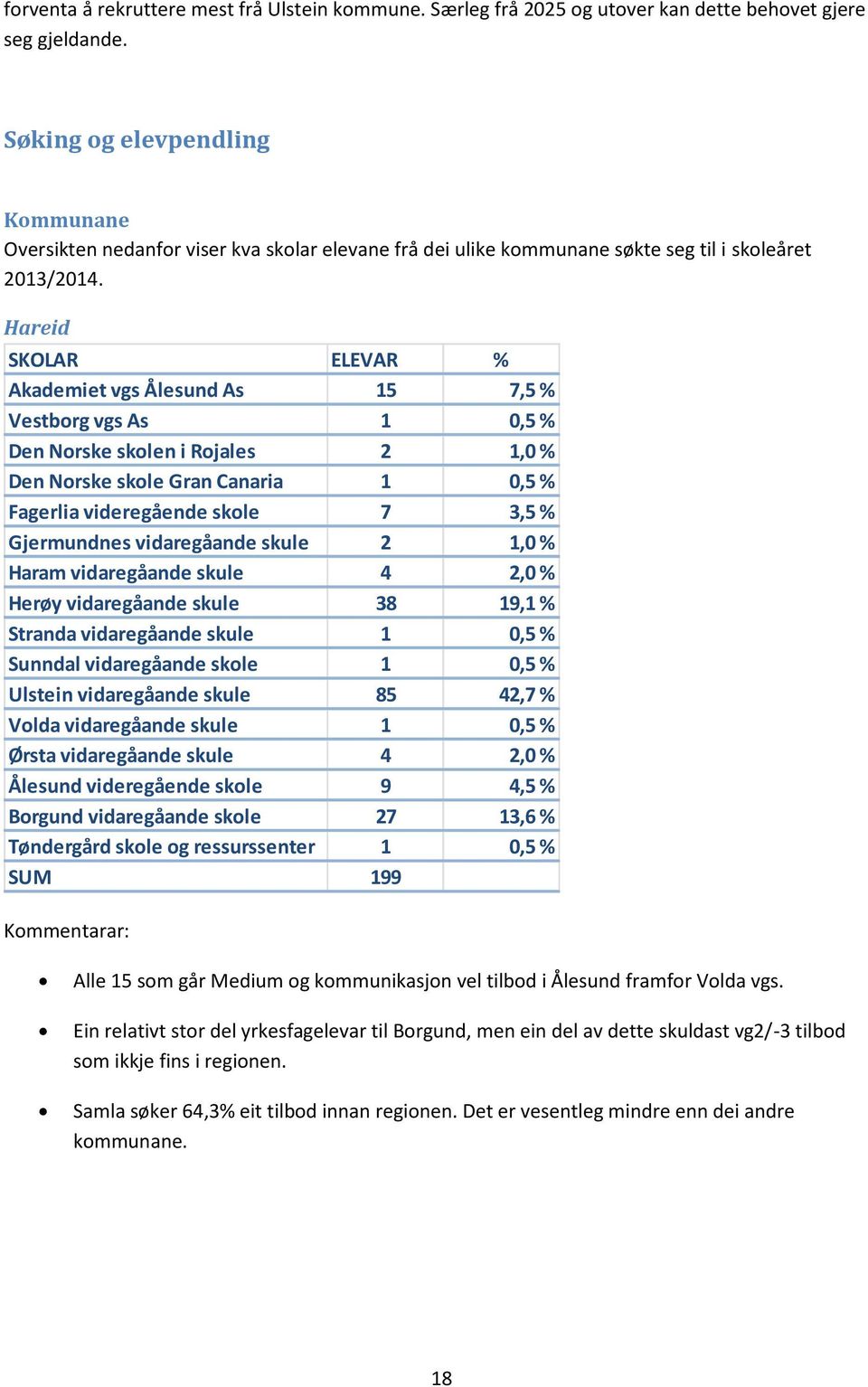 Hareid SKOLAR ELEVAR % Akademiet vgs Ålesund As 15 7,5 % Vestborg vgs As 1 0,5 % Den Norske skolen i Rojales 2 1,0 % Den Norske skole Gran Canaria 1 0,5 % Fagerlia videregående skole 7 3,5 %