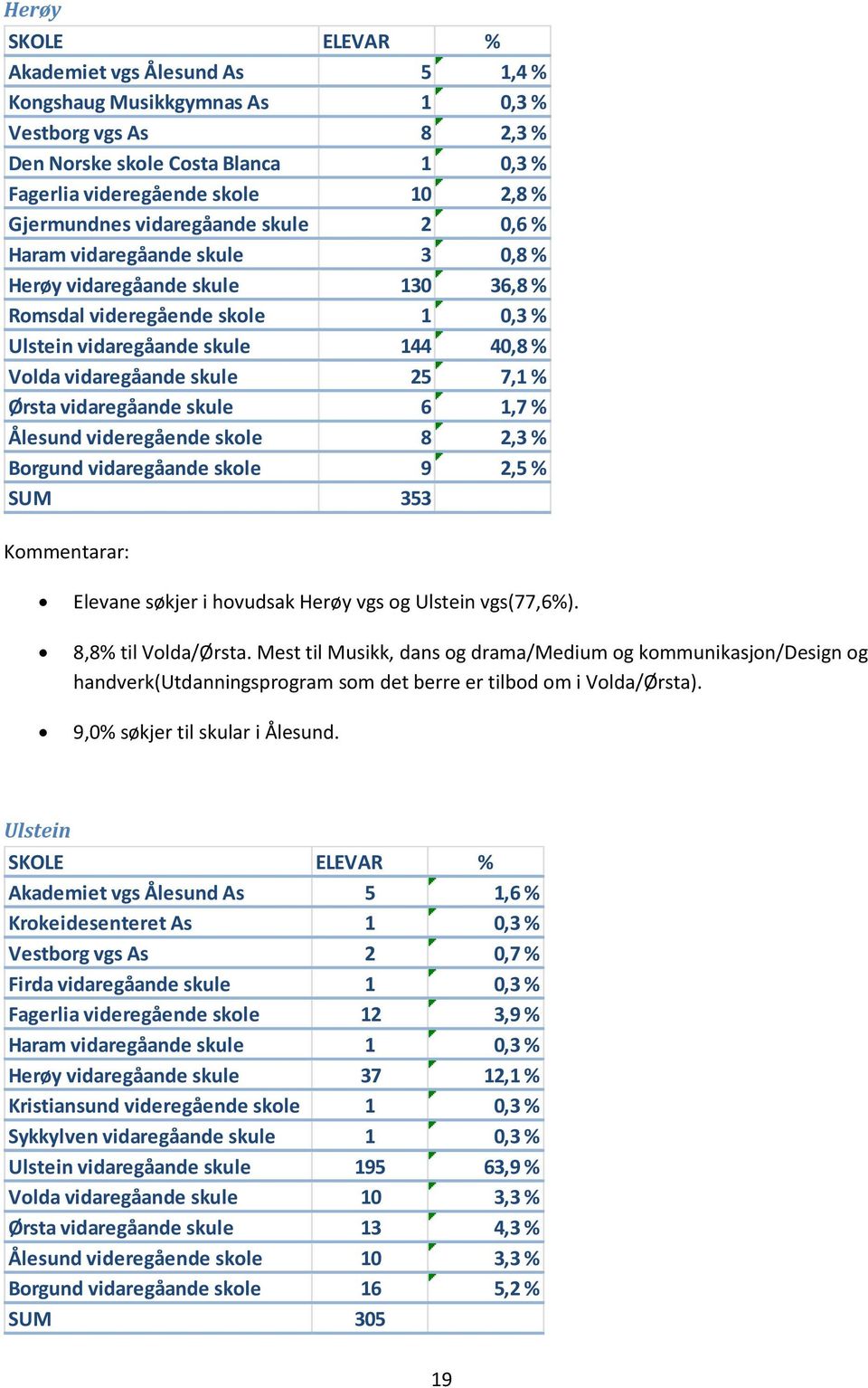 7,1 % Ørsta vidaregåande skule 6 1,7 % Ålesund videregående skole 8 2,3 % Borgund vidaregåande skole 9 2,5 % SUM 353 Kommentarar: Elevane søkjer i hovudsak Herøy vgs og Ulstein vgs(77,6%).