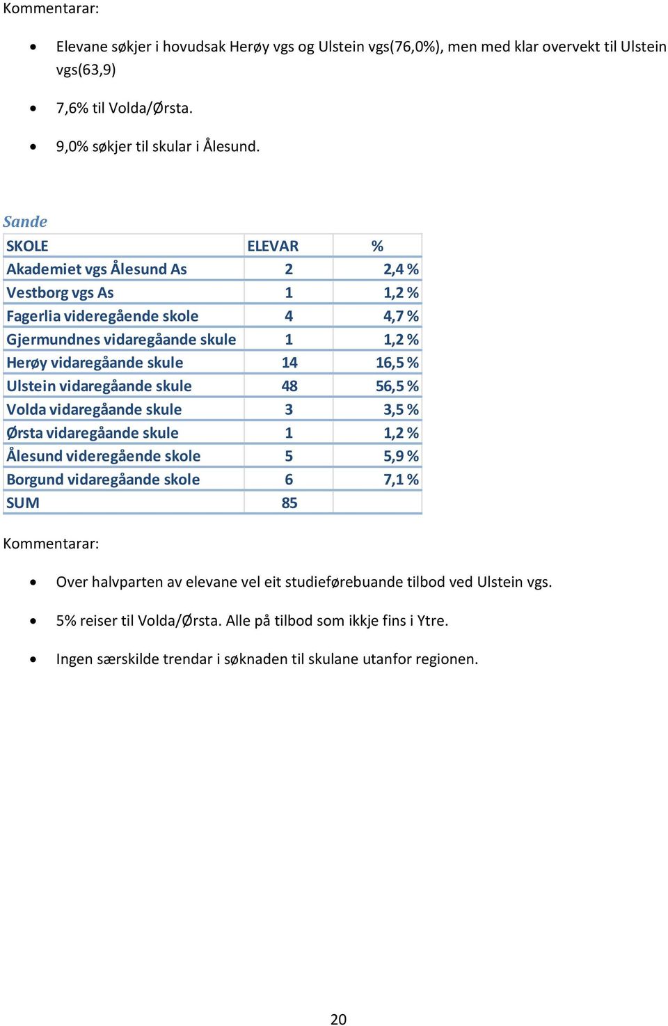 Ulstein vidaregåande skule 48 56,5 % Volda vidaregåande skule 3 3,5 % Ørsta vidaregåande skule 1 1,2 % Ålesund videregående skole 5 5,9 % Borgund vidaregåande skole 6 7,1 % SUM 85