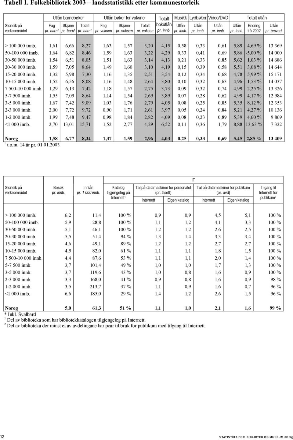 Endring barn 1 barn 1 voksen voksen voksen frå 2002 Fag barn 1 årsverk > 100 000 1,61 6,66 8,27 1,63 1,57 3,20 4,15 0,58 0,33 0,61 5,89 4,69 % 13 369 50-100 000 1,64 6,82 8,46 1,59 1,63 3,22 4,29