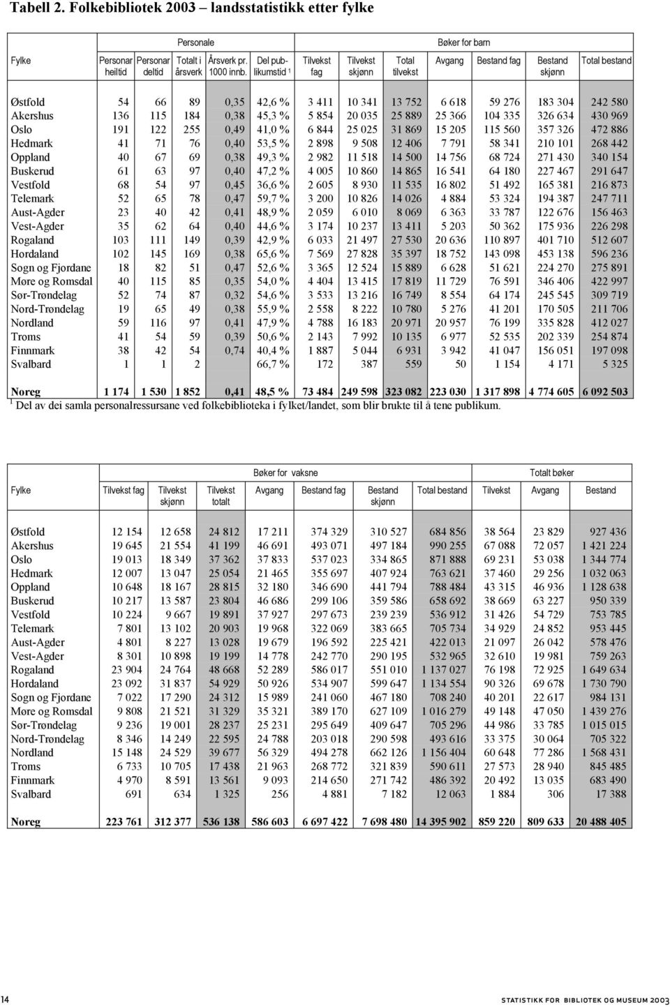 tilvekst Avgang Bestand fag Bestand skjønn Total bestand Østfold 54 66 89 0,35 42,6 % 3 411 10 341 13 752 6 618 59 276 183 304 242 580 Akershus 136 115 184 0,38 45,3 % 5 854 20 035 25 889 25 366 104