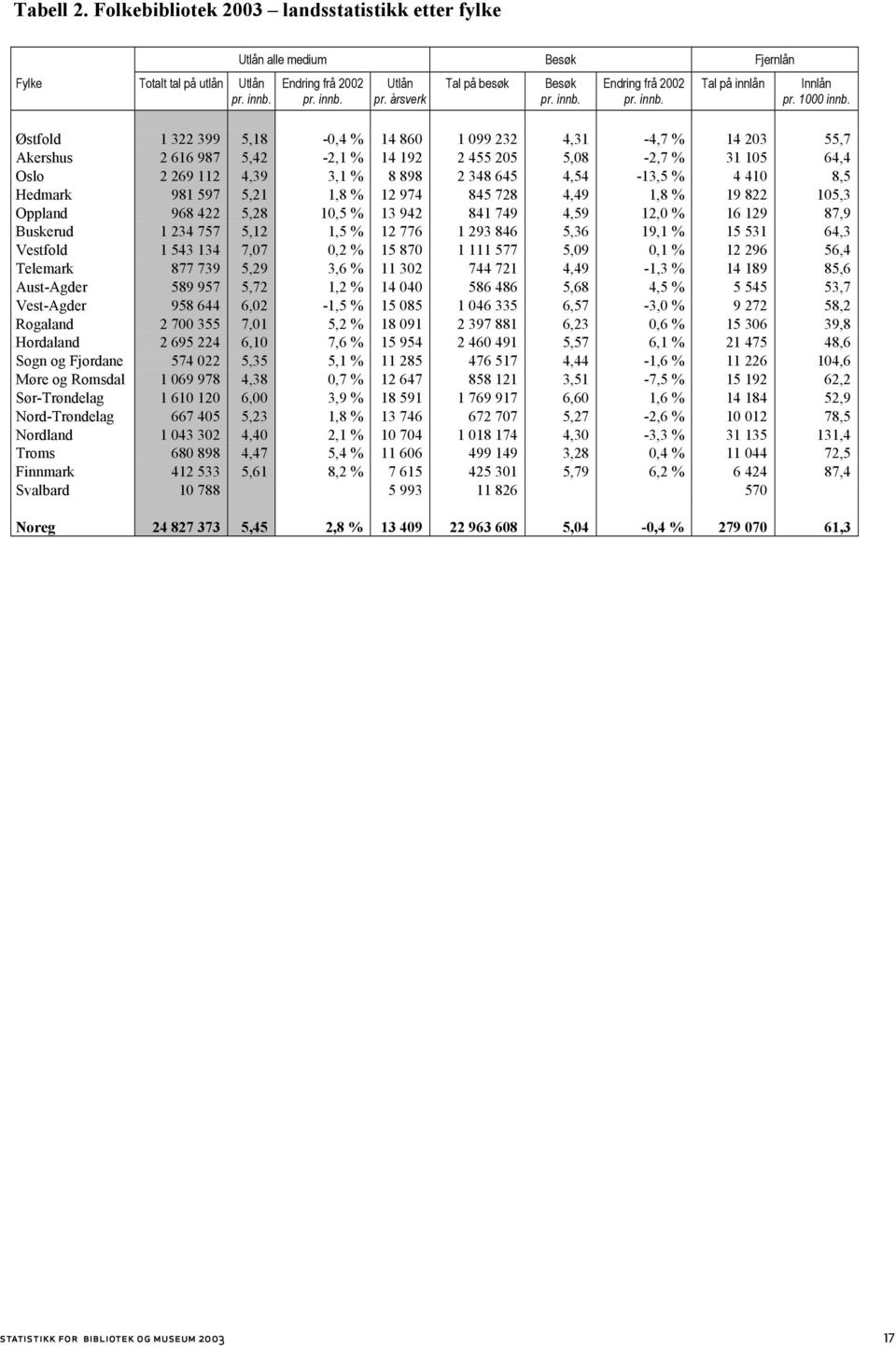 bøker Tal på besøk Musikk Lydbøker Besøk Endring Video/DVD frå 2002 CD-ROM Tal på innlån Anna 1 Innlån Totalt vaksen årsverk 1000 Østfold 2701 024 322 399352 370 5,18 622 394-0,4 % 3,0214 860 988