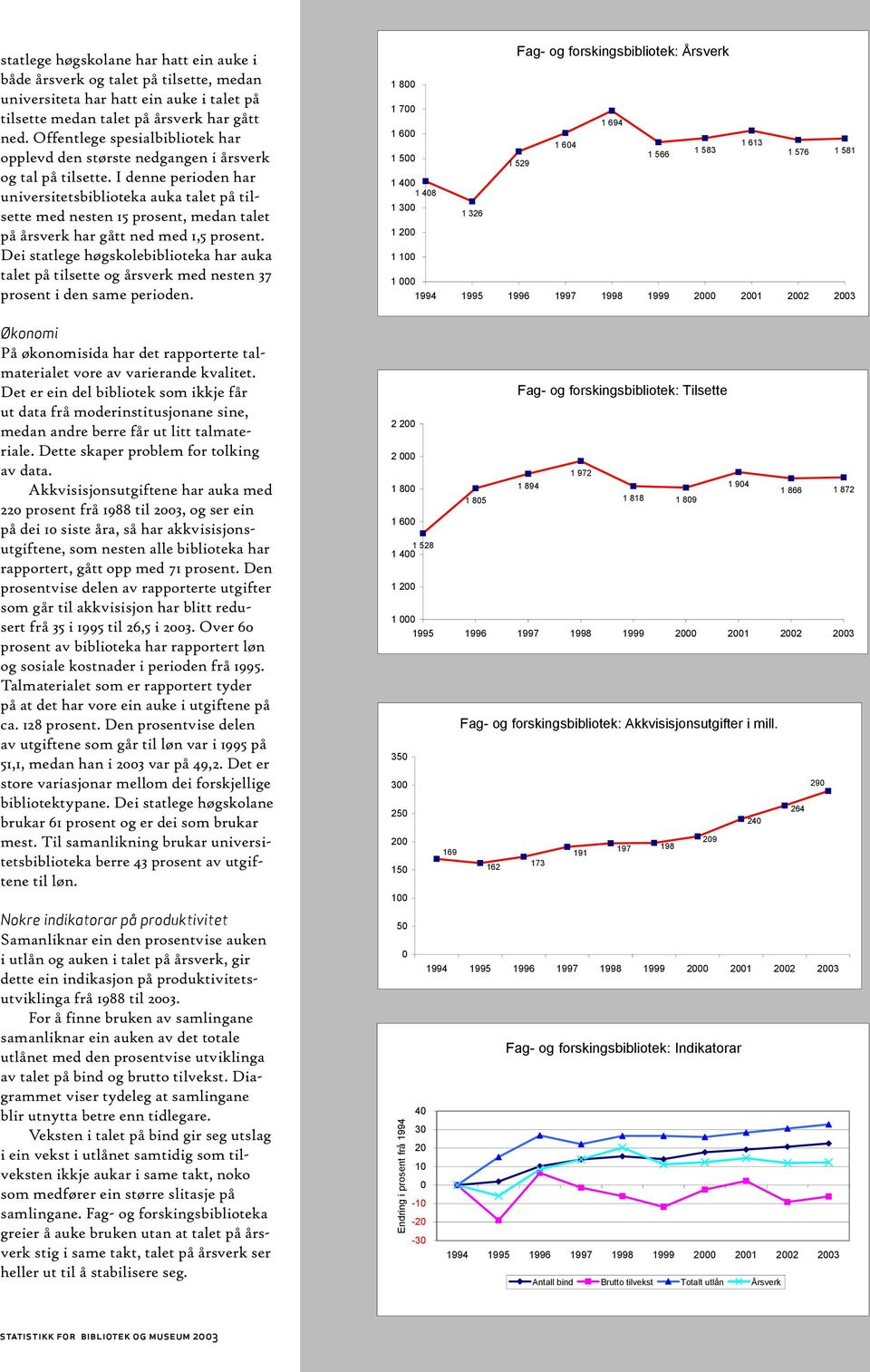 I denne perioden har universitetsbiblioteka auka talet på tilsette med nesten 15 prosent, medan talet på årsverk har gått ned med 1,5 prosent.