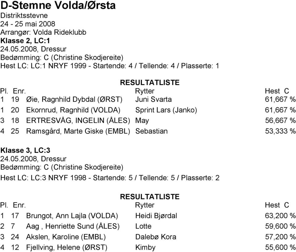 Ramsgård, Marte Giske (EMBL) Sebastian 53,333 % Klasse 3, LC:3 Hest LC: LC:3 NRYF 1998 - Startende: 5 / Tellende: 5 / Plasserte: 2 1 17 Brungot, Ann Lajla (VOLDA)