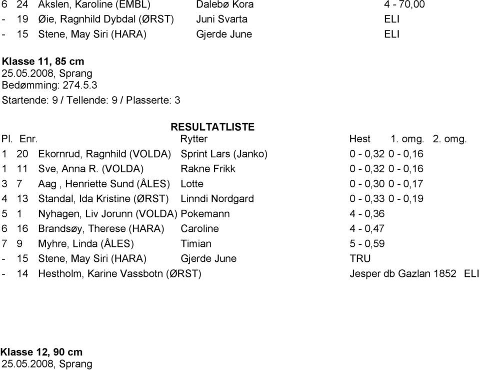 (VOLDA) Rakne Frikk 0-0,32 0-0,16 3 7 Aag, Henriette Sund (ÅLES) Lotte 0-0,30 0-0,17 4 13 Standal, Ida Kristine (ØRST) Linndi Nordgard 0-0,33 0-0,19 5 1 Nyhagen, Liv Jorunn (VOLDA)