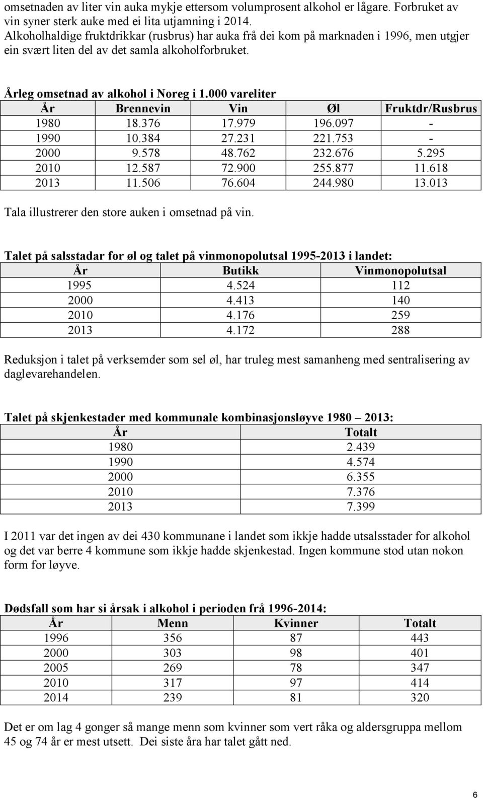 000 vareliter År Brennevin Vin Øl Fruktdr/Rusbrus 1980 18.376 17.979 196.097-1990 10.384 27.231 221.753-2000 9.578 48.762 232.676 5.295 2010 12.587 72.900 255.877 11.618 2013 11.506 76.604 244.980 13.