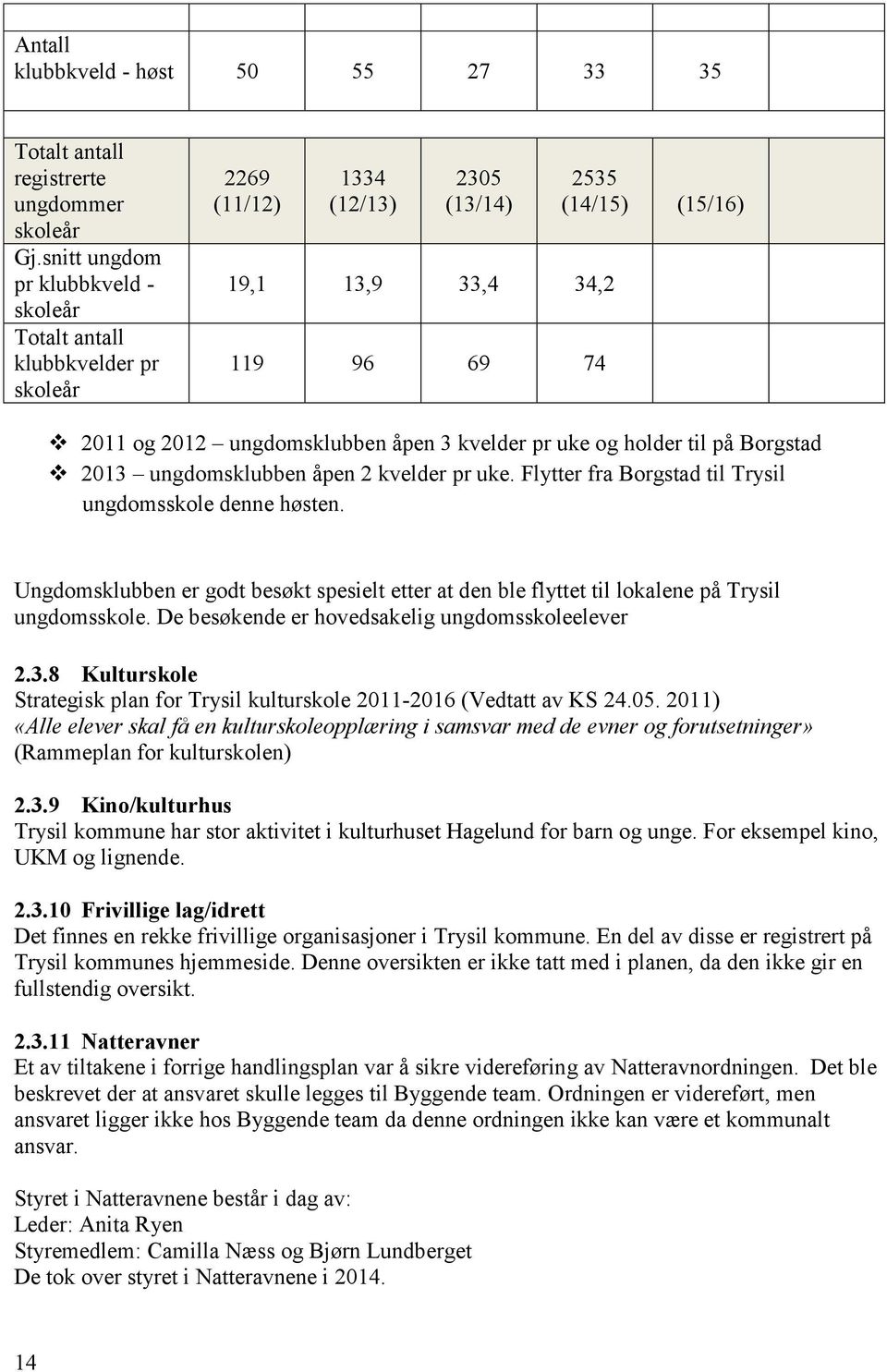 ungdomsklubben åpen 3 kvelder pr uke og holder til på Borgstad 2013 ungdomsklubben åpen 2 kvelder pr uke. Flytter fra Borgstad til Trysil ungdomsskole denne høsten.