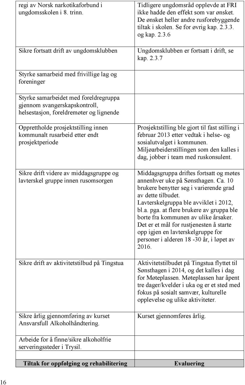 3. og kap. 2.3.6 Sikre fortsatt drift av ungdomsklubben Ungdomsklubben er fortsatt i drift, se kap. 2.3.7 Styrke samarbeid med frivillige lag og foreninger Styrke samarbeidet med foreldregruppa