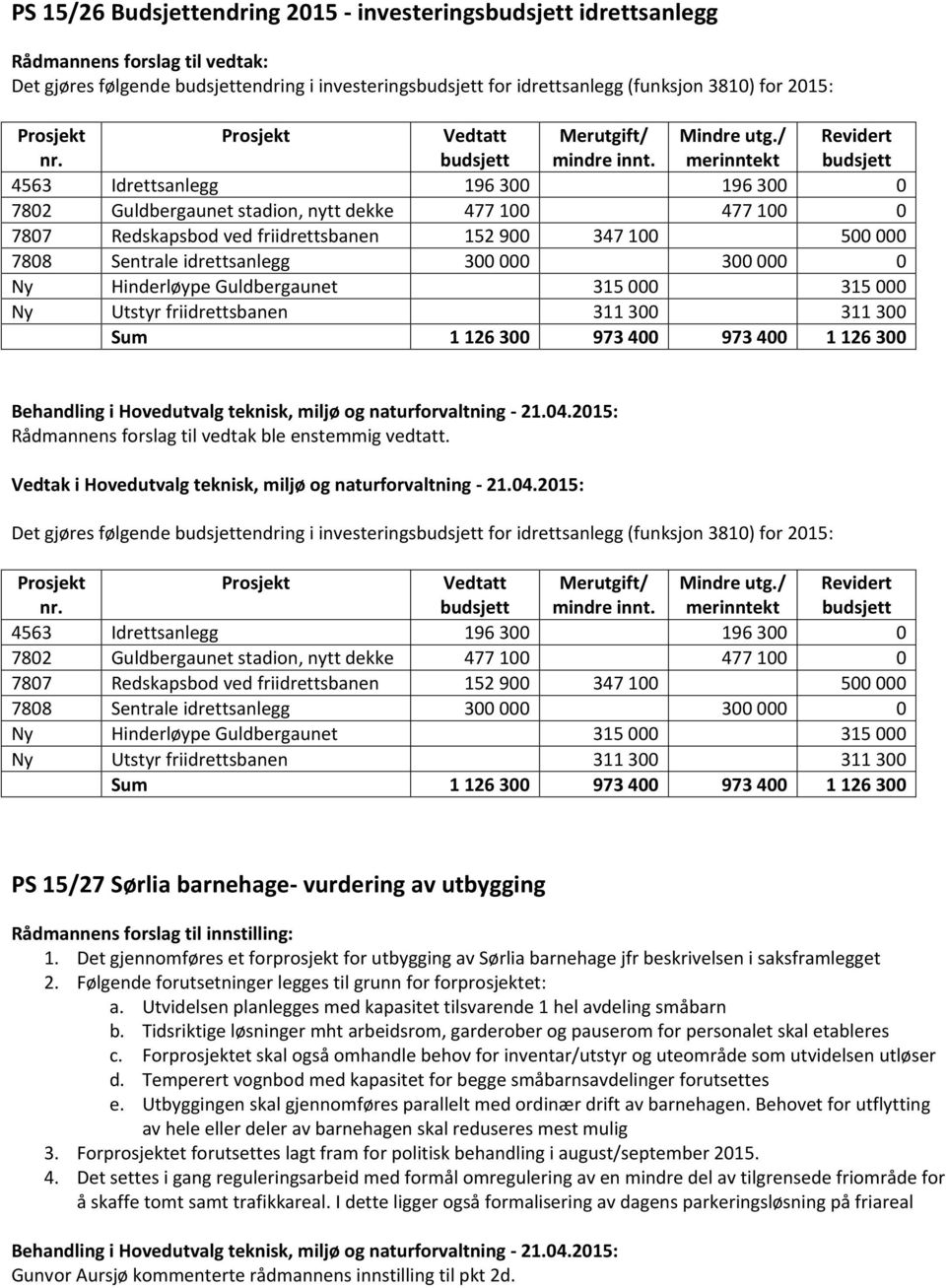 / merinntekt Revidert budsjett 4563 Idrettsanlegg 196 300 196 300 0 7802 Guldbergaunet stadion, nytt dekke 477 100 477 100 0 7807 Redskapsbod ved friidrettsbanen 152 900 347 100 500 000 7808 Sentrale