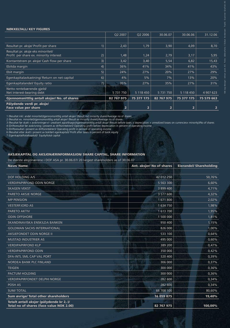 aksje/ Cash flow per share 3) 3,42 3,40 5,54 6,82 15,43 Ebitda margin 4) 36% 41% 34% 41% 43% Ebit margin 5) 24% 27% 20% 27% 29% Egenkapitalavkastning/ Return on net capital 6) 4% 5% 7% 13% 20%