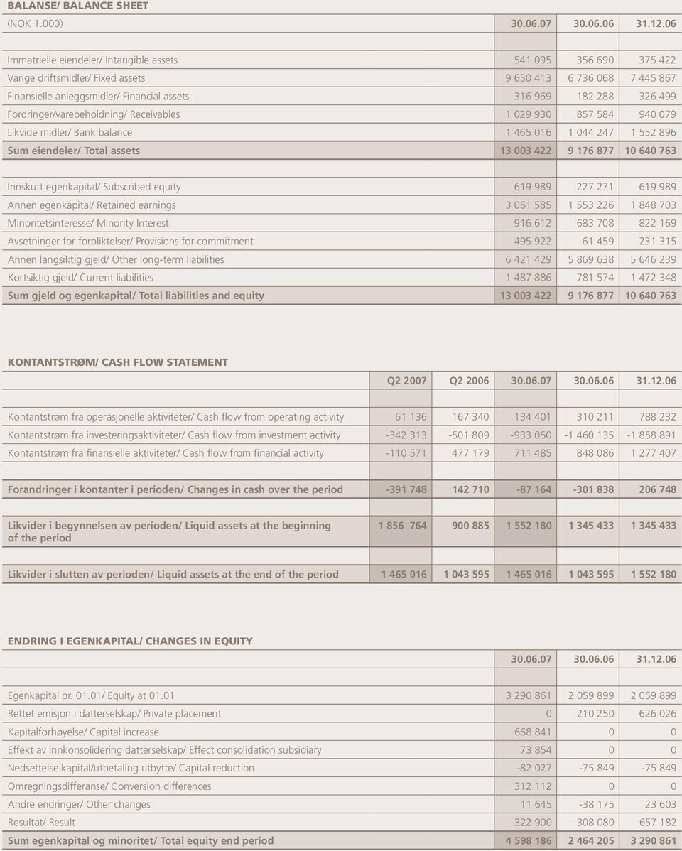 Fordringer/varebeholdning/ Receivables 1 029 930 857 584 940 079 Likvide midler/ Bank balance 1 465 016 1 044 247 1 552 896 Sum eiendeler/ Total assets 13 003 422 9 176 877 10 640 763 Innskutt