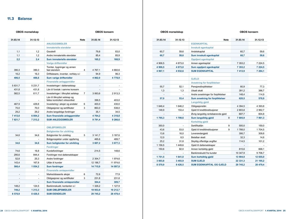 13 ANLEGGSMIDLER Immaterielle eiendeler 1,1 1,2 Goodwill 79,8 83,0 1,1 1,2 Andre immaterielle eiendeler 85,4 85,9 2,2 2,4 Sum immaterielle eiendeler 165,2 168,9 Varige driftsmidler Tomter, bygninger