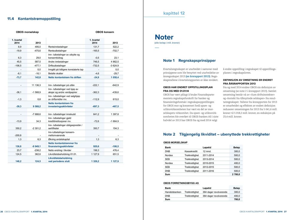 innbetalinger 746,5 4 862,5-106,5-477,1 Driftsutbetalinger -732,5-3 624,9-0,0 Inngått på tidligere konstaterte tap - 0,0-8,1-16,1 Betalte skatter -4,6-29,7-73,7 142,8 Netto kontantstrøm fra driften