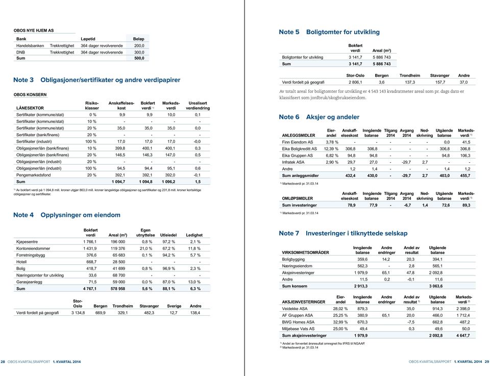 geografi 2 806,1 3,6 137,3 157,7 37,0 OBOS KONSERN Risiko- Anskaffelses- Bokført Markeds- Urealisert LÅNESEKTOR klasser kost verdi verdi verdiendring Sertifikater (kommune/stat) 0 % 9,9 9,9 10,0 0,1