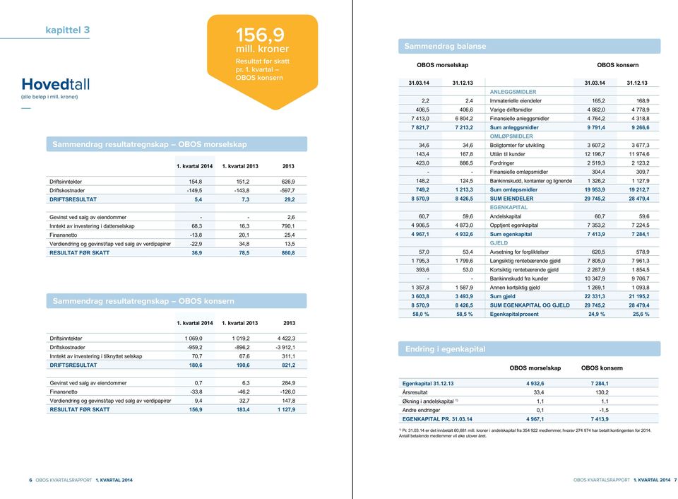 investering i datterselskap 68,3 16,3 790,1 Finansnetto -13,8 20,1 25,4 Verdiendring og gevinst/tap ved salg av verdipapirer -22,9 34,8 13,5 RESULTAT FØR SKATT 36,9 78,5 860,8 Sammendrag