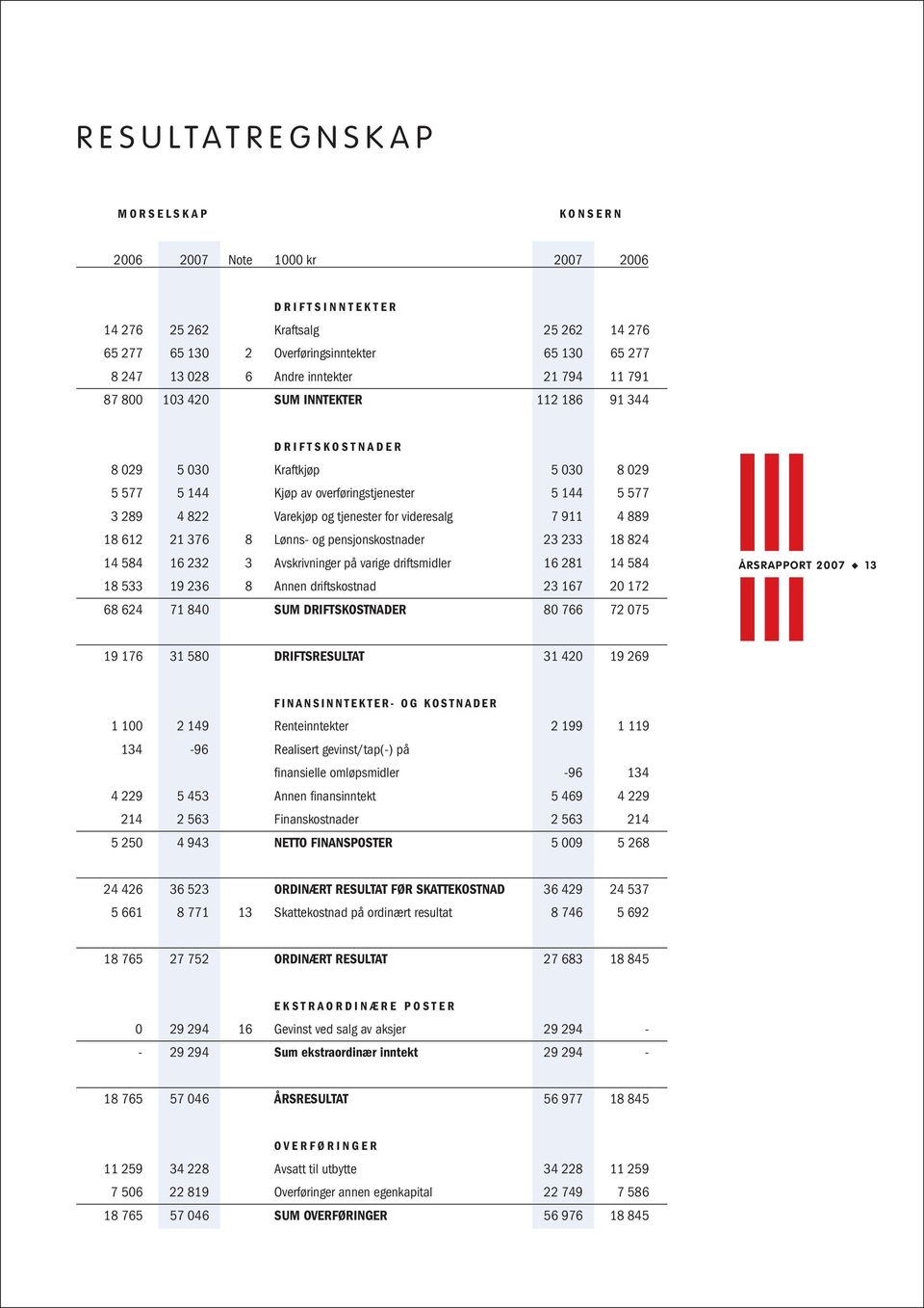 Kjøp av overføringstjenester 5 144 5 577 3 289 4 822 Varekjøp og tjenester for videresalg 7 911 4 889 18 612 21 376 8 Lønns- og pensjonskostnader 23 233 18 824 14 584 16 232 3 Avskrivninger på varige