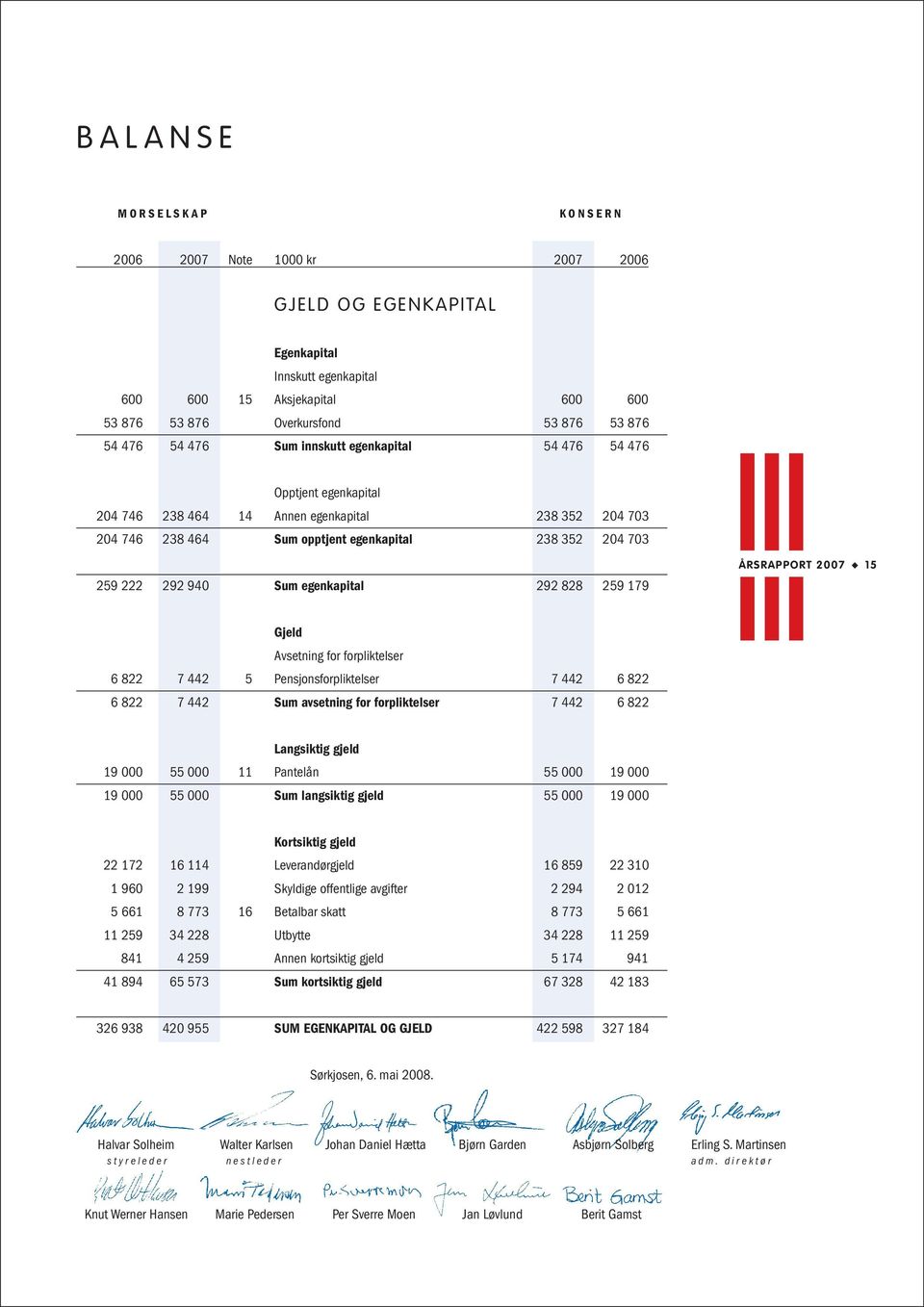 222 292 940 Sum egenkapital 292 828 259 179 ÅRSRAPPORT 2007 15 Gjeld Avsetning for forpliktelser 6 822 7 442 5 Pensjonsforpliktelser 7 442 6 822 6 822 7 442 Sum avsetning for forpliktelser 7 442 6