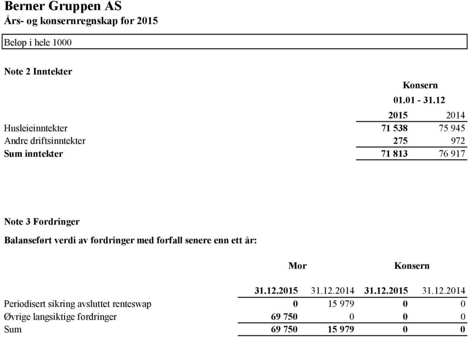 917 Note 3 Fordringer Balanseført verdi av fordringer med forfall senere enn ett år: Mor Konsern