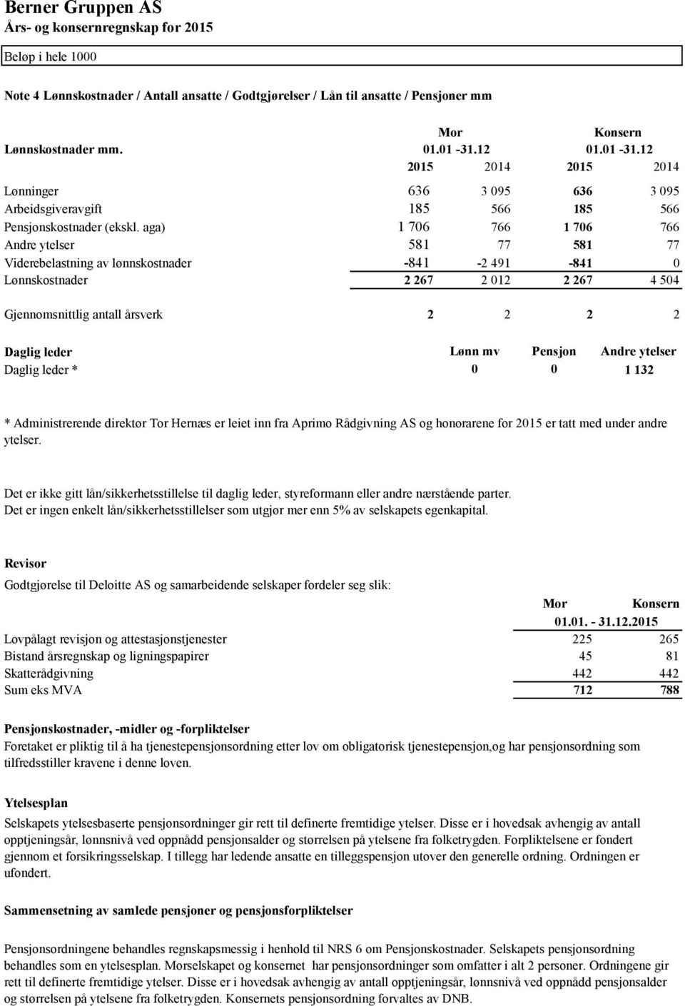 aga) 1 706 766 1 706 766 Andre ytelser 581 77 581 77 Viderebelastning av lønnskostnader -841-2 491-841 0 Lønnskostnader 2 267 2 012 2 267 4 504 Gjennomsnittlig antall årsverk 2 2 2 2 Daglig leder