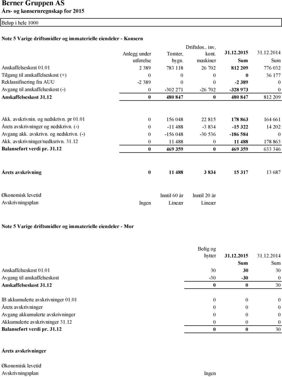 Anskaffelseskost 31.12 0 480 847 0 480 847 812 209 Akk. avskrivnin. og nedskrivn. pr 01.01 0 156 048 22 815 178 863 164 661 Årets avskrivninger og nedskrivn.