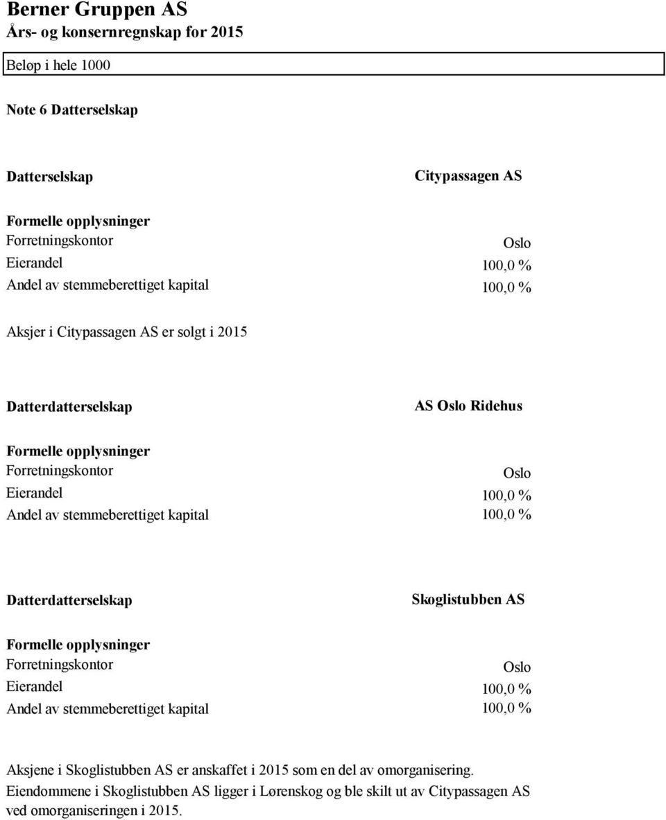 100,0 % Datterdatterselskap Skoglistubben AS Formelle opplysninger Forretningskontor Oslo Eierandel 100,0 % Andel av stemmeberettiget kapital 100,0 % Aksjene i